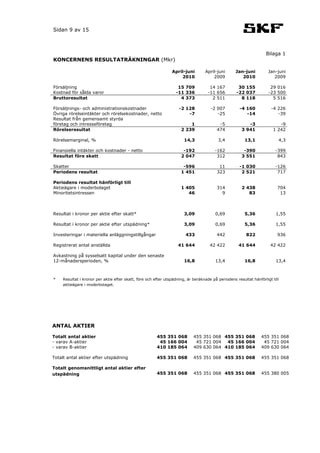 Sidan 9 av 15



                                                                                                                    Bilaga 1
KONCERNENS RESULTATRÄKNINGAR (Mkr)

                                                                April-juni        April-juni       Jan-juni          Jan-juni
                                                                    2010              2009            2010              2009

Försäljning                                                        15 709            14 167         30 155            29 016
Kostnad för sålda varor                                           -11 336           -11 656        -22 037           -23 500
Bruttoresultat                                                      4 373             2 511          8 118             5 516

Försäljnings- och administrationskostnader                          -2 128           -2 007          -4 160           -4 226
Övriga rörelseintäkter och rörelsekostnader, netto                      -7              -25             -14              -39
Resultat från gemensamt styrda
företag och intresseföretag                                              1                -5             -3               -9
Rörelseresultat                                                      2 239               474          3 941            1 242

Rörelsemarginal, %                                                     14,3              3,4            13,1              4,3

Finansiella intäkter och kostnader - netto                            -192              -162           -390              -399
Resultat före skatt                                                  2 047               312          3 551               843

Skatter                                                               -596                11         -1 030              -126
Periodens resultat                                                   1 451               323          2 521               717

Periodens resultat hänförligt till
Aktieägare i moderbolaget                                            1 405               314          2 438               704
Minoritetsintressen                                                     46                 9             83                13



Resultat i kronor per aktie efter skatt*                               3,09             0,69            5,36             1,55

Resultat i kronor per aktie efter utspädning*                          3,09             0,69            5,36             1,55

Investeringar i materiella anläggningstillgångar                        433              442             822              936

Registrerat antal anställda                                        41 644            42 422          41 644           42 422

Avkastning på sysselsatt kapital under den senaste
12-månadersperioden, %                                                 16,8             13,4            16,8             13,4



*    Resultat i kronor per aktie efter skatt, före och efter utspädning, är beräknade på periodens resultat hänförligt till
     aktieägare i moderbolaget.




ANTAL AKTIER

Totalt antal aktier                                     455 351 068         455 351 068 455 351 068              455 351 068
- varav A-aktier                                         45 166 004          45 721 004  45 166 004               45 721 004
- varav B-aktier                                        410 185 064         409 630 064 410 185 064              409 630 064

Totalt antal aktier efter utspädning                    455 351 068         455 351 068 455 351 068              455 351 068

Totalt genomsnittligt antal aktier efter
utspädning                                              455 351 068         455 351 068 455 351 068              455 380 005
 