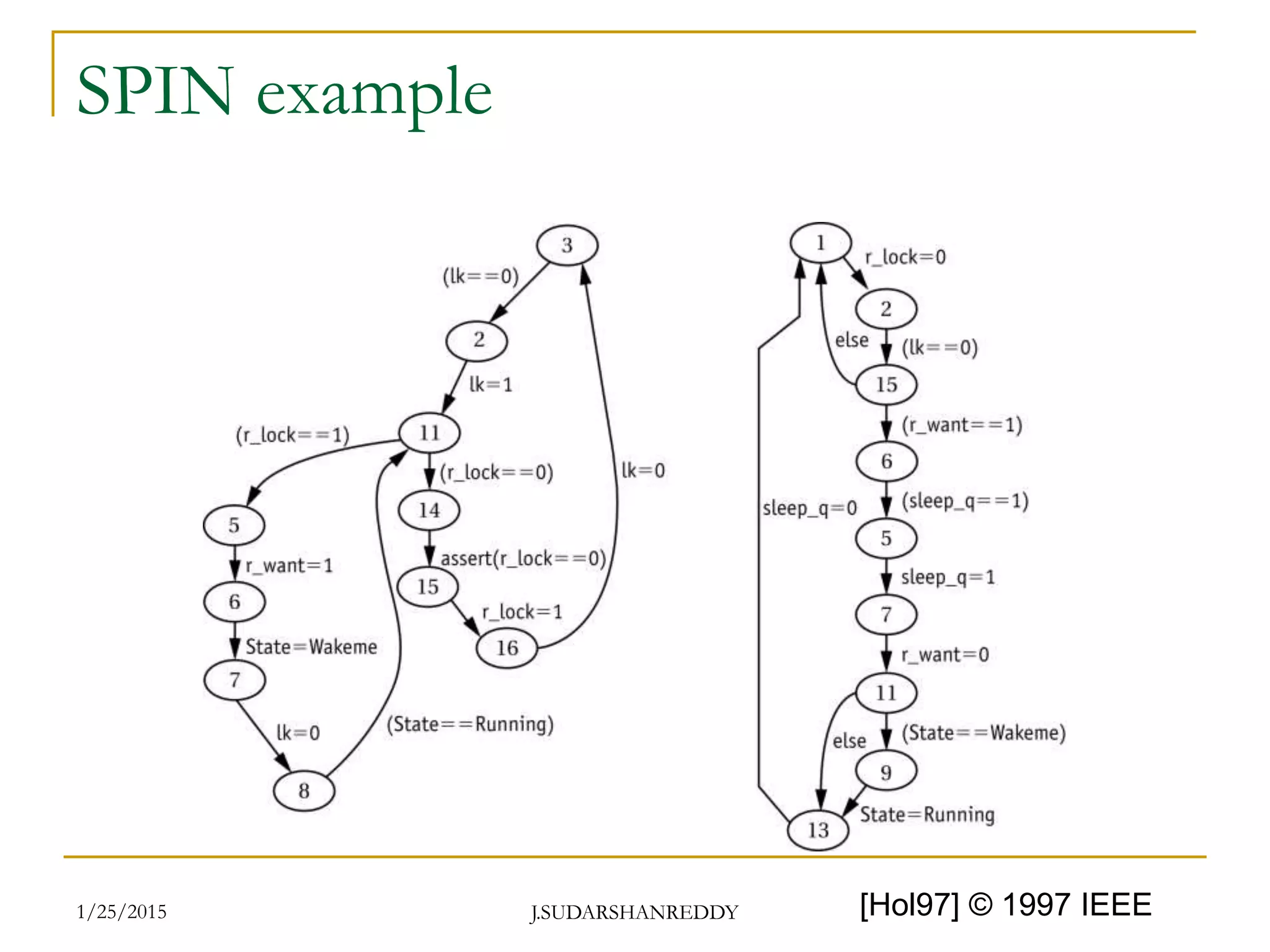 J.SUDARSHANREDDY
SPIN example
[Hol97] © 1997 IEEE1/25/2015
 