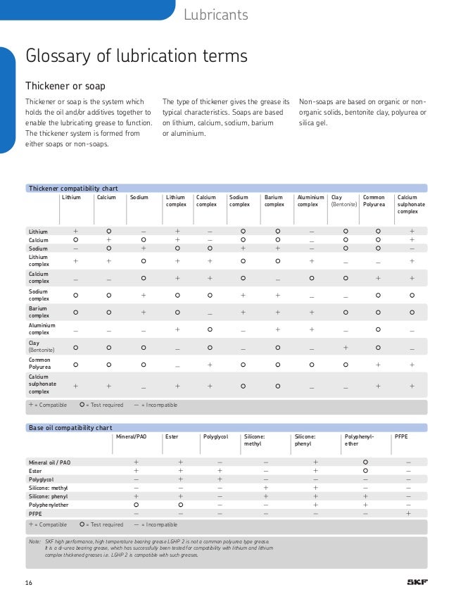Grease Compatibility Chart Skf