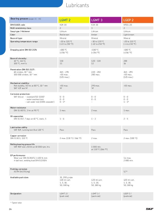 Grease Compatibility Chart Skf