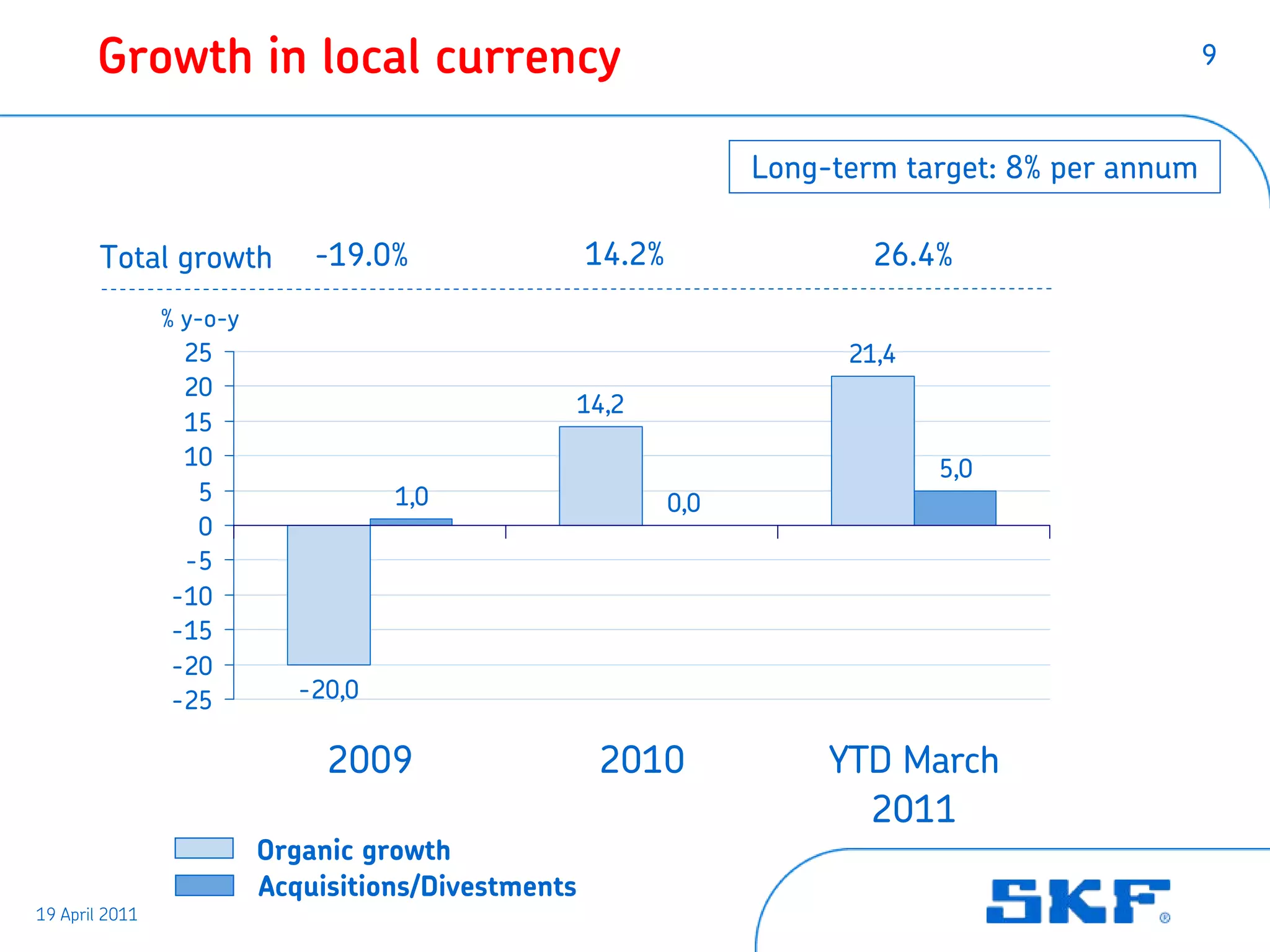 Growth in local currency                                                                     9



                                                                   Long-term target: 8% per annum

        Total growth          -19.0%                 14.2%                 26.4%
                % y-o-y
                  25                                                     21,4
                  20
                                                 14,2
                  15
                  10                                                            5,0
                    5                1,0                     0,0
                    0
                  -5
                 -10
                 -15
                 -20
                 -25         -20,0

                               2009                  2010               YTD March
                                                                          2011
                          Organic growth
                          Acquisitions/Divestments
19 April 2011
 