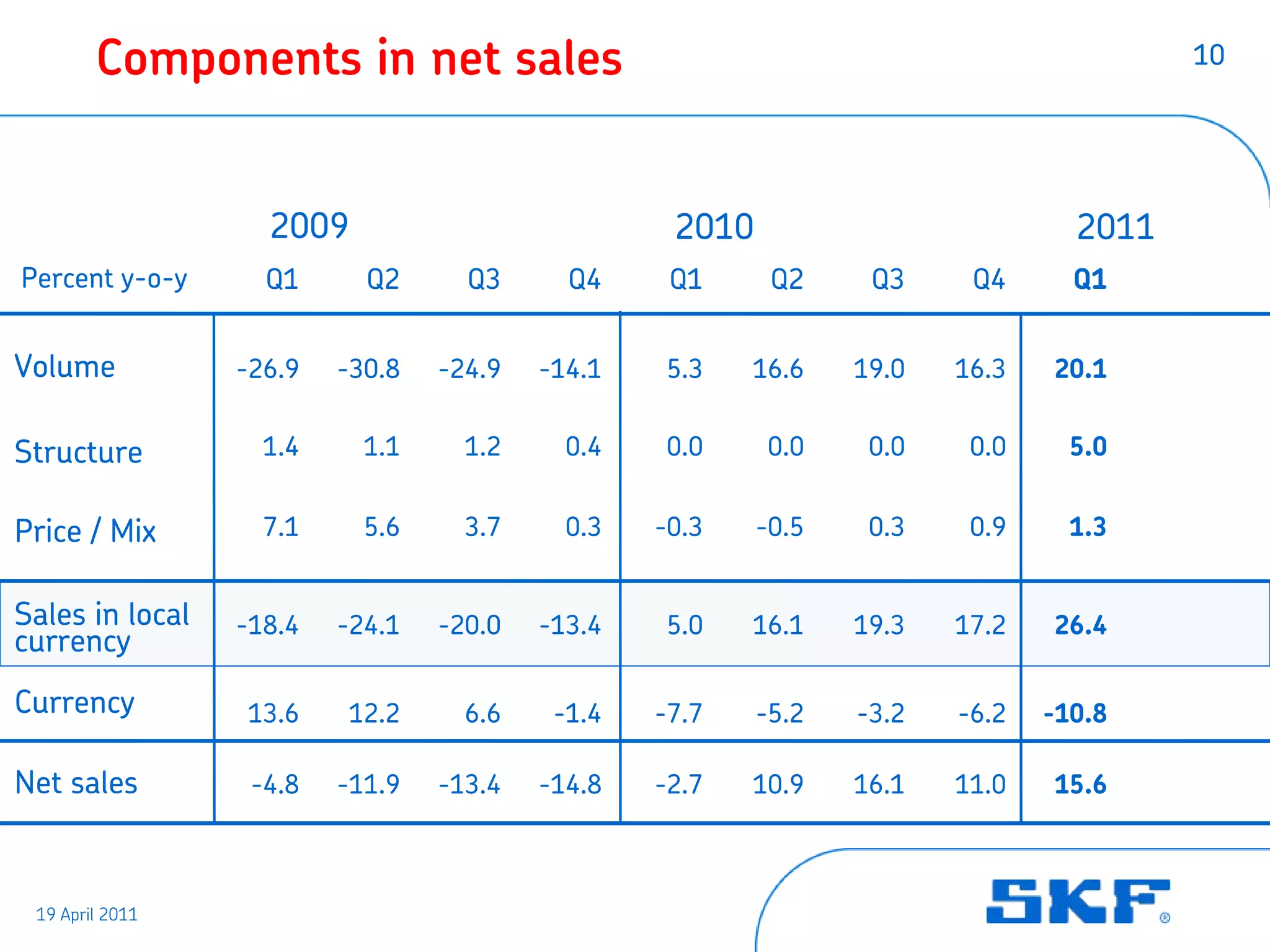 Components in net sales                                                        10




                   2009                           2010                          2011
Percent y-o-y      Q1      Q2      Q3      Q4     Q1      Q2     Q3     Q4      Q1


Volume           -26.9   -30.8   -24.9   -14.1    5.3   16.6    19.0   16.3   20.1


Structure          1.4     1.1     1.2     0.4    0.0     0.0    0.0    0.0     5.0


Price / Mix        7.1     5.6     3.7     0.3   -0.3    -0.5    0.3    0.9     1.3


Sales in local   -18.4   -24.1   -20.0   -13.4    5.0   16.1    19.3   17.2   26.4
currency
Currency         13.6    12.2      6.6    -1.4   -7.7    -5.2   -3.2   -6.2   -10.8

Net sales         -4.8   -11.9   -13.4   -14.8   -2.7   10.9    16.1   11.0   15.6



 19 April 2011
 