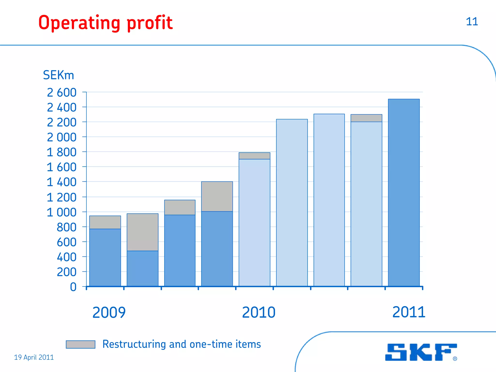Operating profit                                      11



         SEKm
          2 600
          2 400
          2 200
          2 000
          1 800
          1 600
          1 400
          1 200
          1 000
            800
            600
            400
            200
              0

                  2009                         2010   2011

                   Restructuring and one-time items
19 April 2011
 