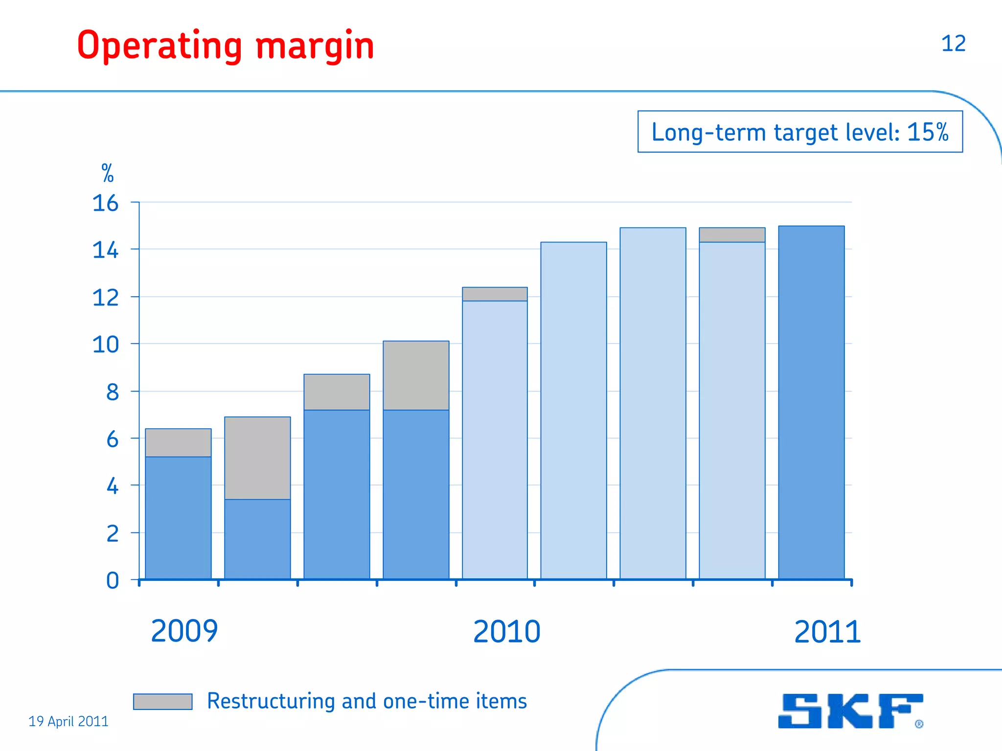 Operating margin                                                         12



                                                      Long-term target level: 15%
           %
          16

          14

          12

          10

            8

            6

            4

            2

            0

                2009                         2010                 2011

                   Restructuring and one-time items
19 April 2011
 