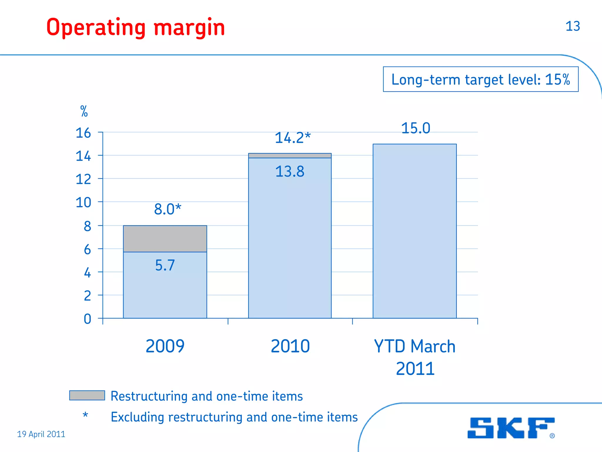 Operating margin                                                                      13



                                                                   Long-term target level: 15%

                %
                16                                                  15.0
                                                14.2*
                14
                12
                                                13.8

                10
                            8.0*
                 8
                 6
                 4
                            5.7
                 2
                 0

                          2009                  2010              YTD March
                                                                    2011
                     Restructuring and one-time items
                *    Excluding restructuring and one-time items
19 April 2011
 