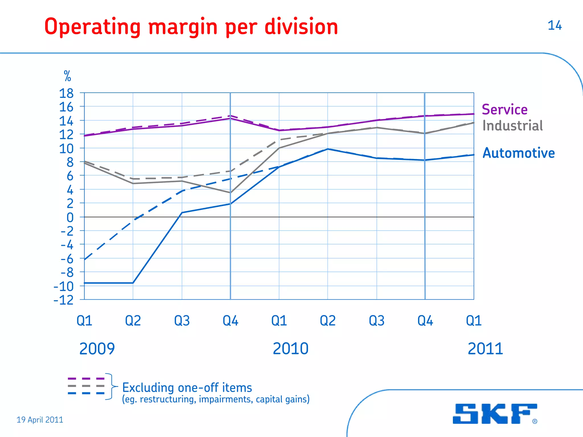 Operating margin per division                                                                  14


            %
           18
           16                                                                            Service
           14                                                                            Industrial
           12
           10                                                                                Automotive
            8
            6
            4
            2
            0
           -2
           -4
           -6
           -8
          -10
          -12
                Q1     Q2          Q3           Q4          Q1           Q2   Q3   Q4   Q1

                2009                                        2010                        2011

                       Excluding one-off items
                       (eg. restructuring, impairments, capital gains)

19 April 2011
 