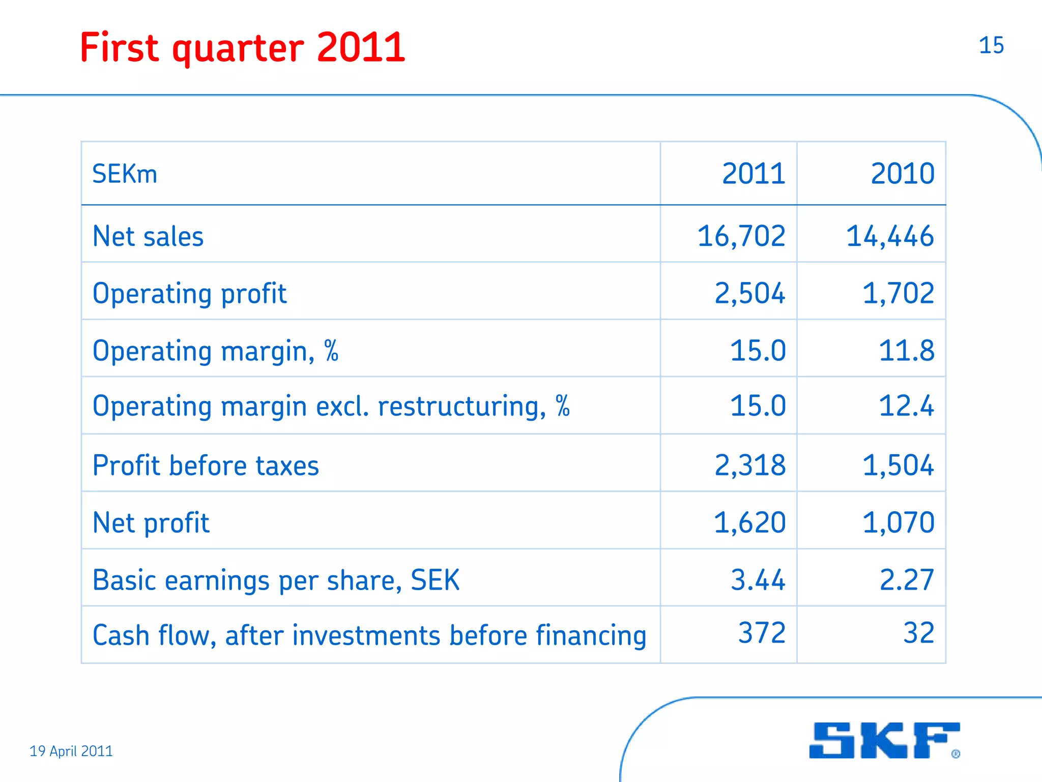 First quarter 2011                                                  15




         SEKm                                             2011     2010

         Net sales                                       16,702   14,446
         Operating profit                                 2,504    1,702
         Operating margin, %                               15.0     11.8
         Operating margin excl. restructuring, %           15.0     12.4

         Profit before taxes                              2,318    1,504
         Net profit                                       1,620    1,070
         Basic earnings per share, SEK                     3.44     2.27
         Cash flow, after investments before financing     372       32


19 April 2011
 