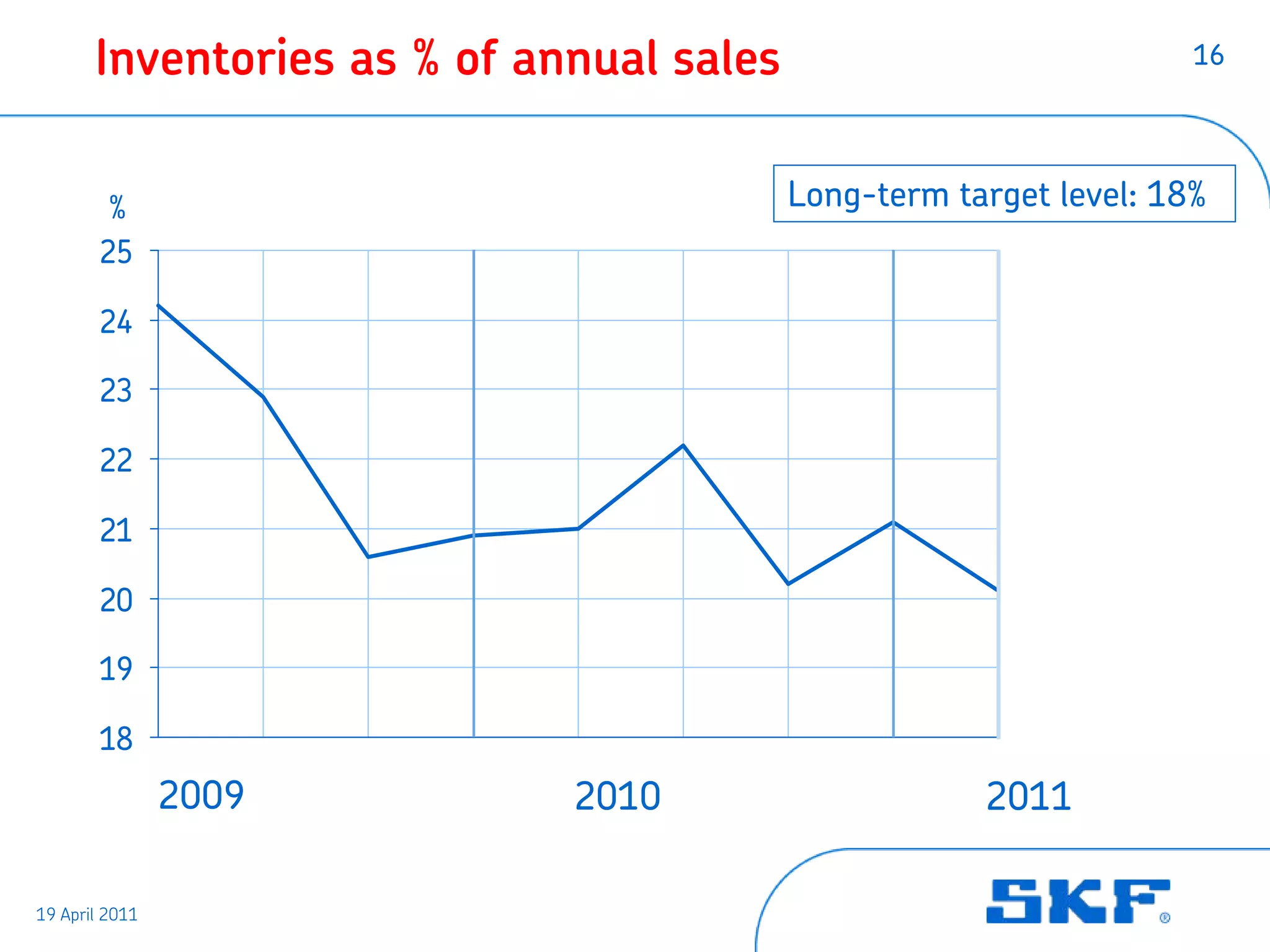 Inventories as % of annual sales                             16




         %                                Long-term target level: 18%
        25

        24

        23

        22

        21

        20

        19

        18
                2009         2010                     2011

19 April 2011
 