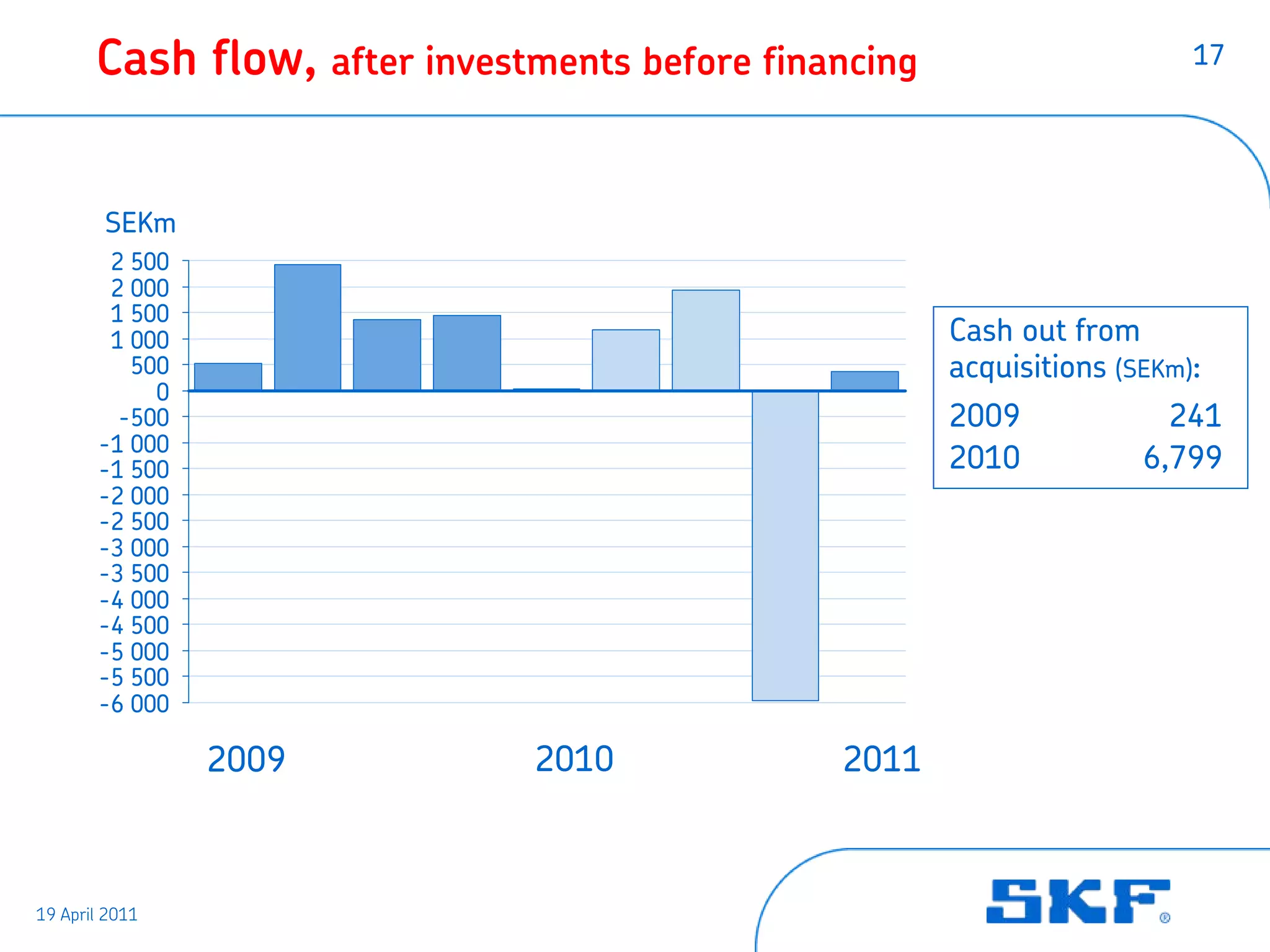 Cash flow, after investments before financing                      17




        SEKm
        2 500
        2 000
        1 500
        1 000                                          Cash out from
          500                                          acquisitions (SEKm):
            0
         -500                                          2009             241
       -1 000
       -1 500                                          2010           6,799
       -2 000
       -2 500
       -3 000
       -3 500
       -4 000
       -4 500
       -5 000
       -5 500
       -6 000

                2009           2010            2011



19 April 2011
 
