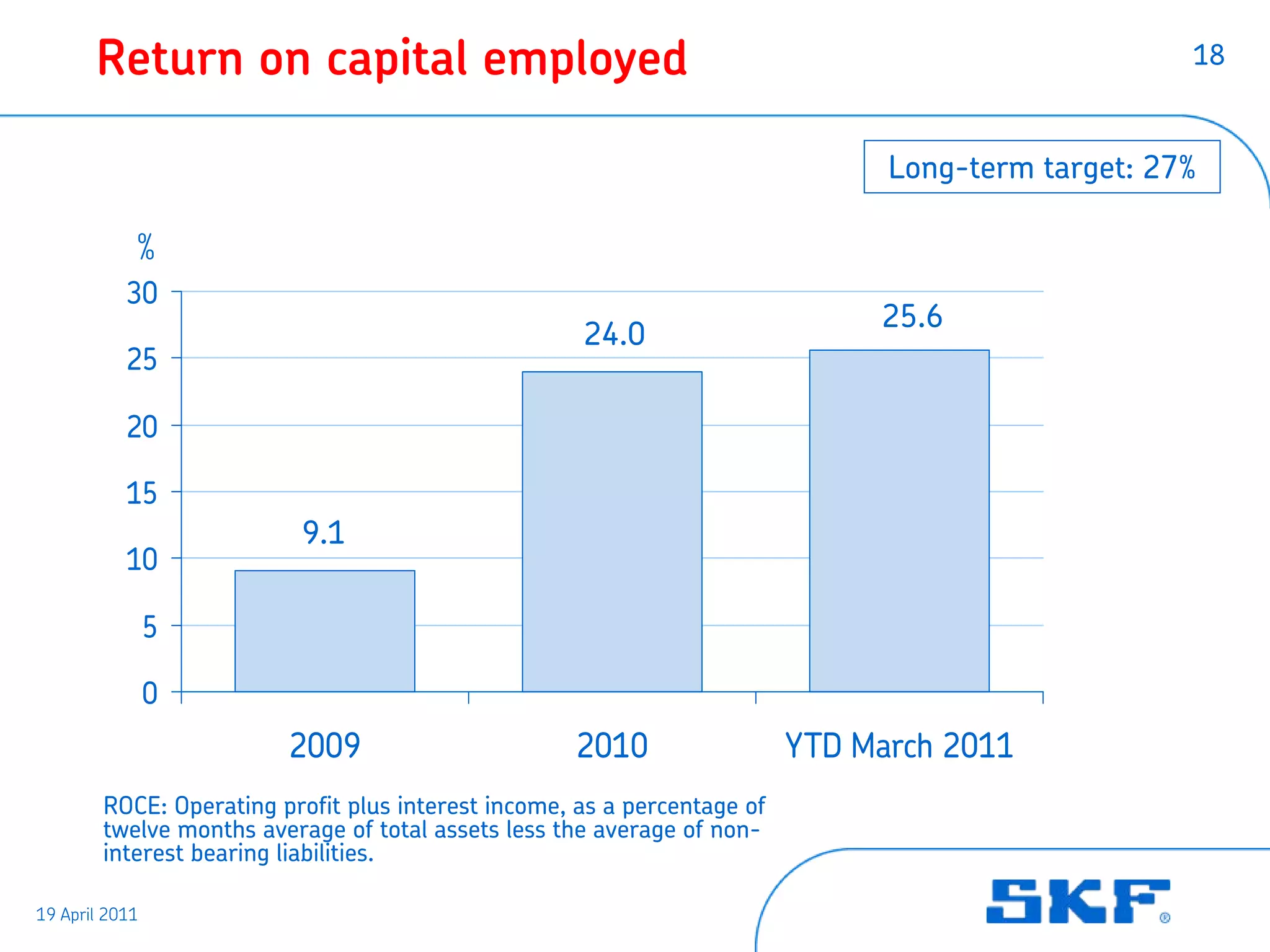 Return on capital employed                                                                   18



                                                                                Long-term target: 27%

            %
           30
                                                                               25.6
                                                     24.0
           25

           20

           15
                          9.1
           10

                5

                0
                         2009                        2010                 YTD March 2011
        ROCE: Operating profit plus interest income, as a percentage of
        twelve months average of total assets less the average of non-
        interest bearing liabilities.

19 April 2011
 