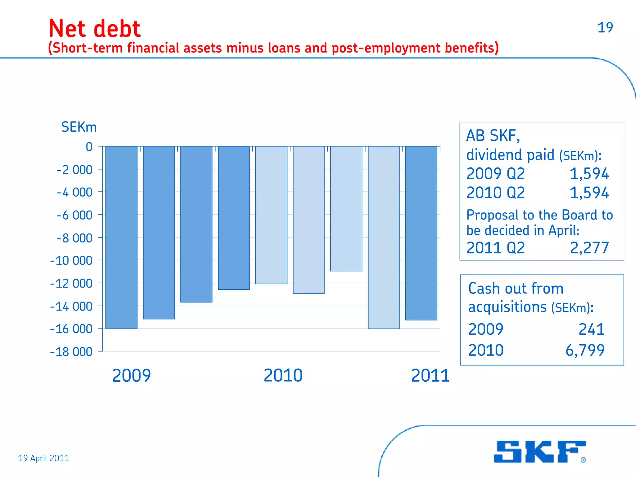 Net debt                                                                             19
       (Short-term financial assets minus loans and post-employment benefits)




          SEKm
                                                                       AB SKF,
                0
                                                                       dividend paid (SEKm):
         -2 000                                                        2009 Q2         1,594
         -4 000                                                        2010 Q2         1,594
         -6 000                                                        Proposal to the Board to
                                                                       be decided in April:
         -8 000
                                                                       2011 Q2         2,277
       -10 000
       -12 000                                                          Cash out from
       -14 000                                                          acquisitions (SEKm):
       -16 000                                                          2009             241
       -18 000                                                          2010           6,799
                    2009                2010                   2011



19 April 2011
 