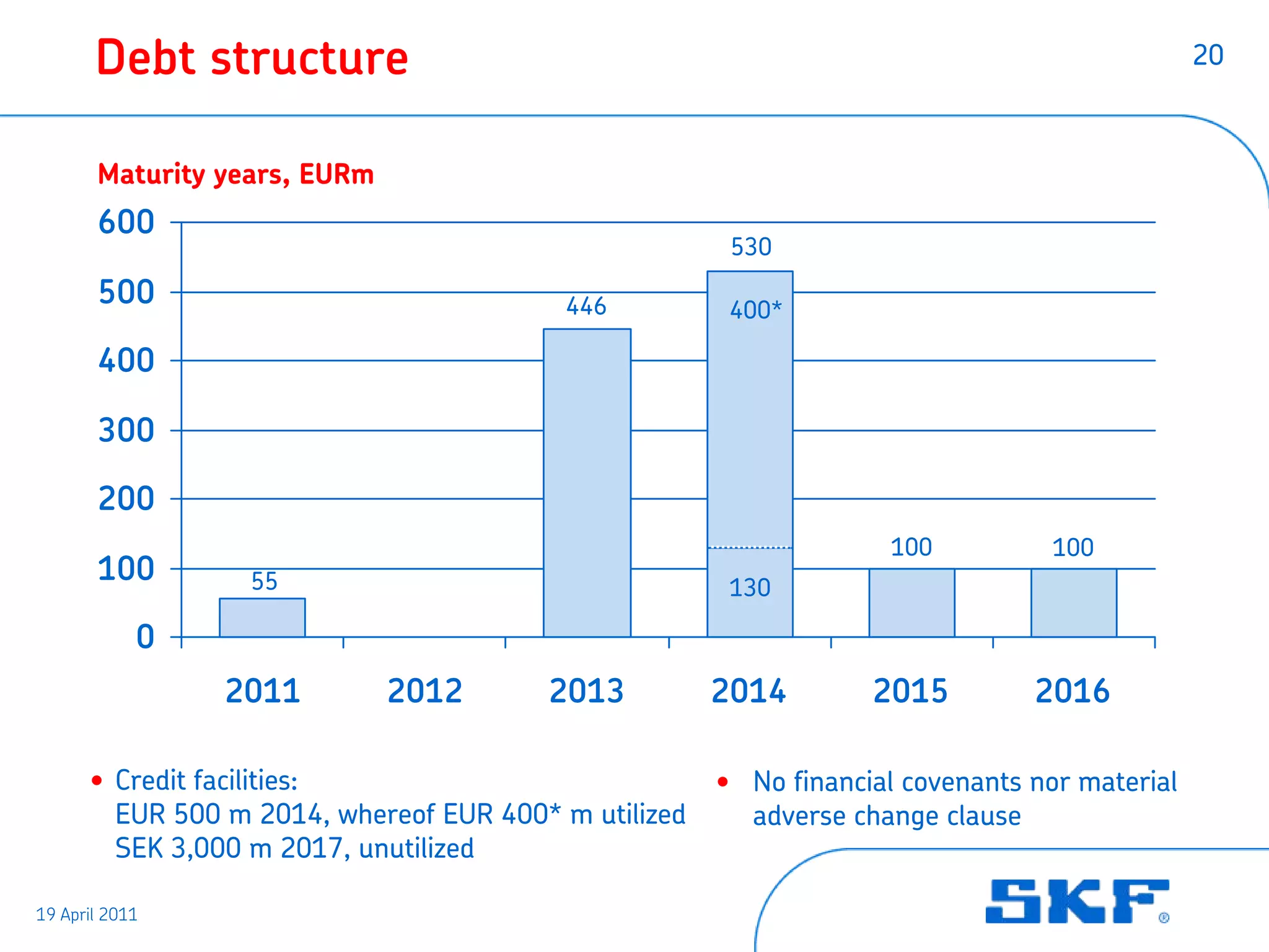 Debt structure                                                                         20



       Maturity years, EURm
       600
                                                       530
       500                               446           400*

       400

       300

       200
                                                                    100         100
       100        55                                   130

            0
                2011          2012      2013          2014        2015         2016

      • Credit facilities:                            • No financial covenants nor material
        EUR 500 m 2014, whereof EUR 400* m utilized     adverse change clause
        SEK 3,000 m 2017, unutilized

19 April 2011
 