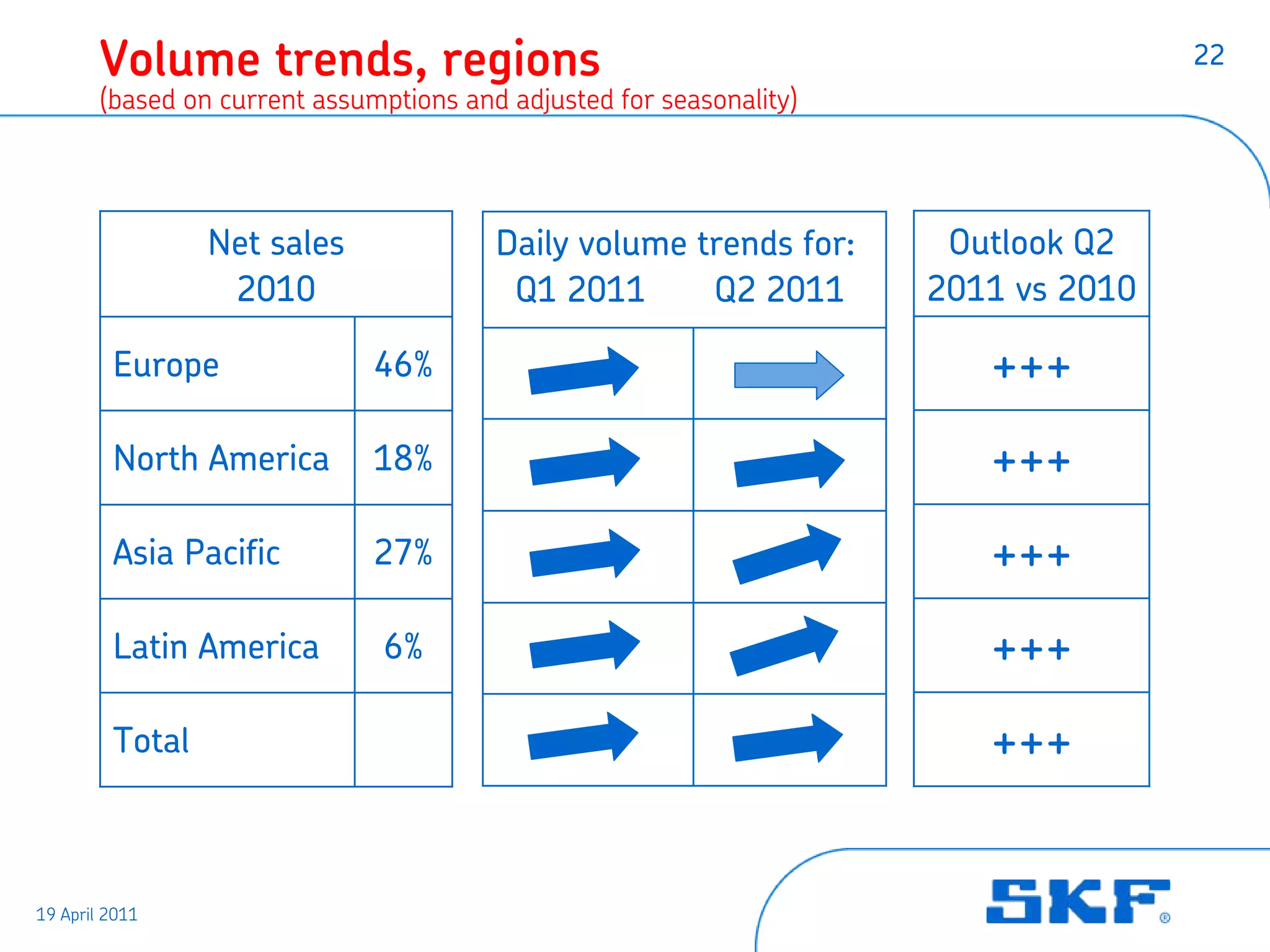 Volume trends, regions                                                       22
        (based on current assumptions and adjusted for seasonality)




                 Net sales               Daily volume trends for:      Outlook Q2
                  2010                    Q1 2011      Q2 2011        2011 vs 2010

         Europe                46%                                       +++
         North America         18%                                       +++
         Asia Pacific          27%                                       +++
         Latin America         6%                                        +++
         Total                                                           +++


19 April 2011
 