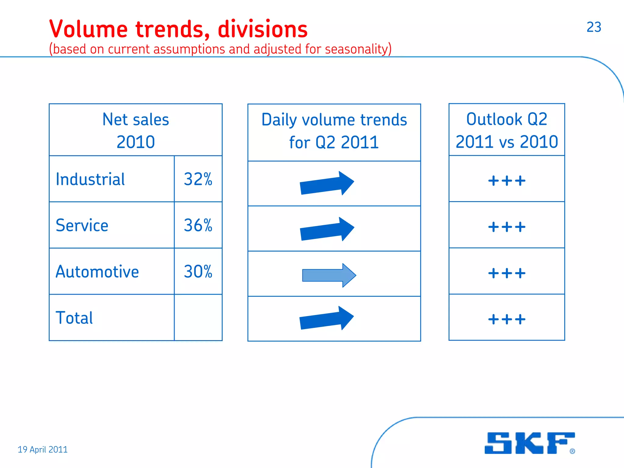 Volume trends, divisions                                                     23
        (based on current assumptions and adjusted for seasonality)




                 Net sales                  Daily volume trends        Outlook Q2
                  2010                          for Q2 2011           2011 vs 2010

         Industrial            32%                                       +++
         Service               36%                                       +++
         Automotive            30%                                       +++
         Total                                                           +++




19 April 2011
 
