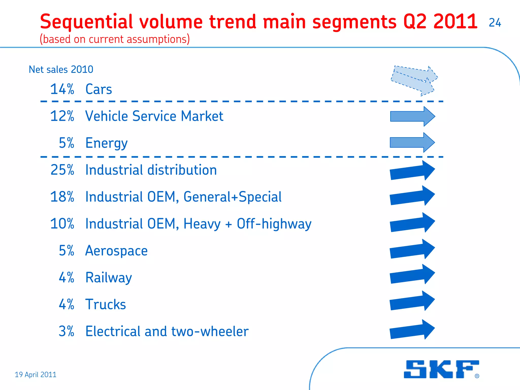 Sequential volume trend main segments Q2 2011   24
       (based on current assumptions)

    Net sales 2010

           14% Cars
           12% Vehicle Service Market
                5% Energy
           25% Industrial distribution
           18% Industrial OEM, General+Special
           10% Industrial OEM, Heavy + Off-highway
                5% Aerospace
                4% Railway
                4% Trucks
                3% Electrical and two-wheeler

19 April 2011
 