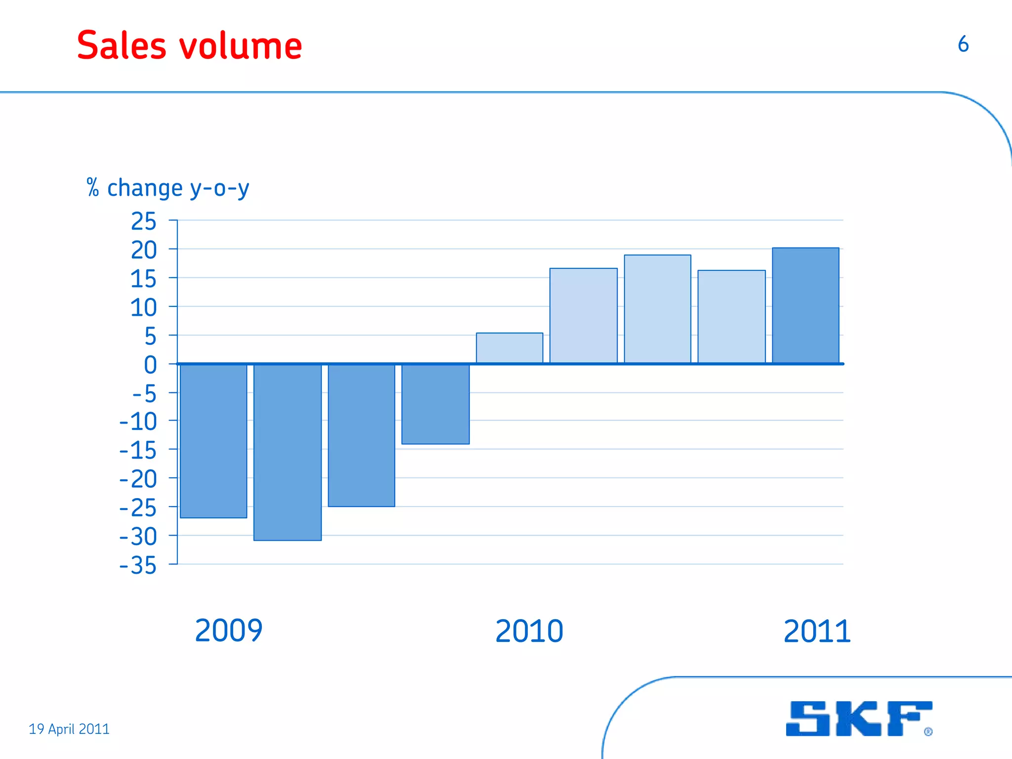 Sales volume                     6




         % change y-o-y
             25
             20
             15
             10
              5
              0
             -5
            -10
            -15
            -20
            -25
            -30
            -35

                  2009    2010   2011

19 April 2011
 