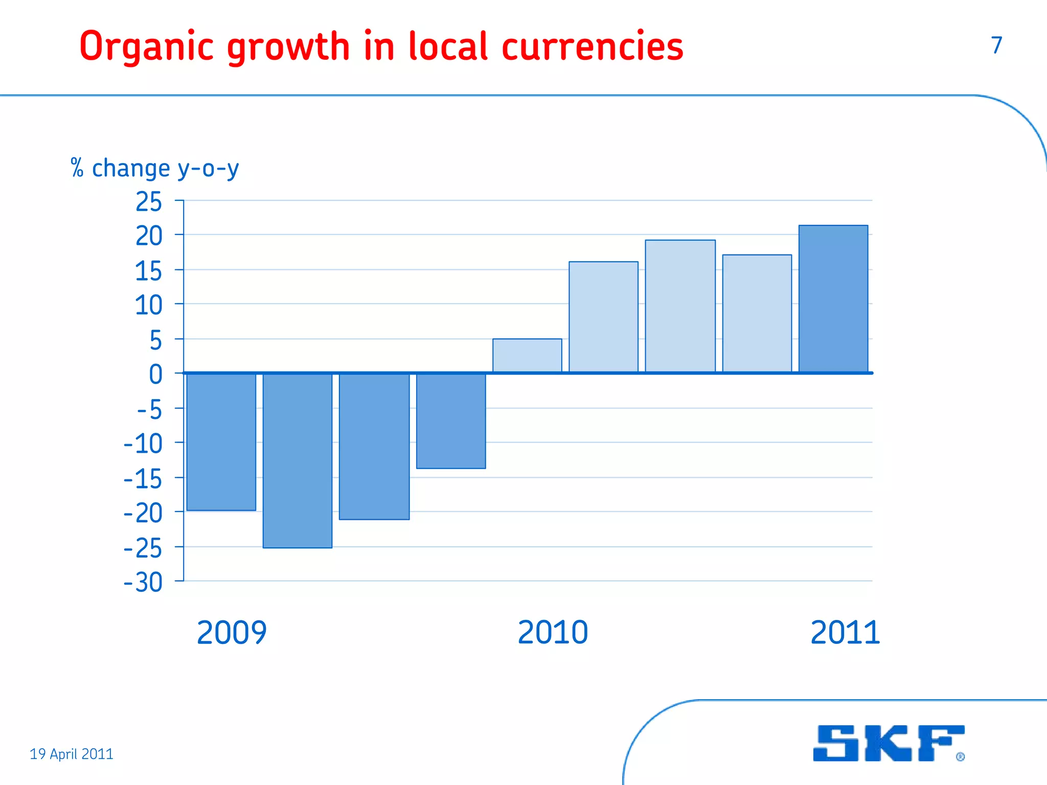 Organic growth in local currencies          7




      % change y-o-y
           25
           20
           15
           10
            5
            0
           -5
          -10
          -15
          -20
          -25
          -30
                2009           2010         2011


19 April 2011
 