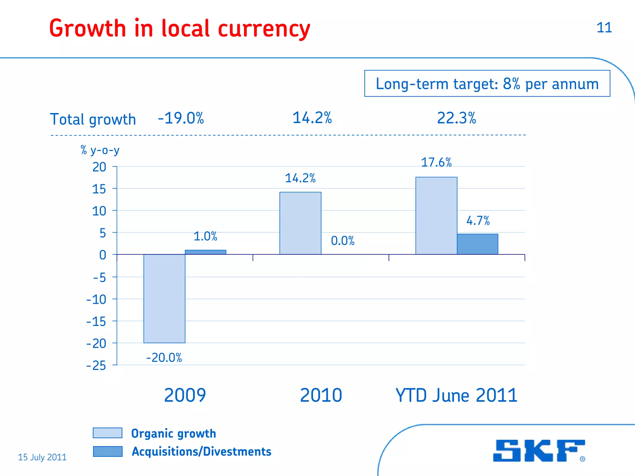 Growth in local currency                                                                 11



                                                                   Long-term target: 8% per annum

       Total growth          -19.0%                  14.2%                 22.3%
               % y-o-y
                 20                                                      17.6%
                                                    14.2%
                 15
                 10
                                                                                 4.7%
                  5                 1.0%                    0.0%
                  0
                 -5
               -10
               -15
               -20
                           -20.0%
               -25

                              2009                    2010           YTD June 2011
                         Organic growth
15 July 2011
                         Acquisitions/Divestments
 