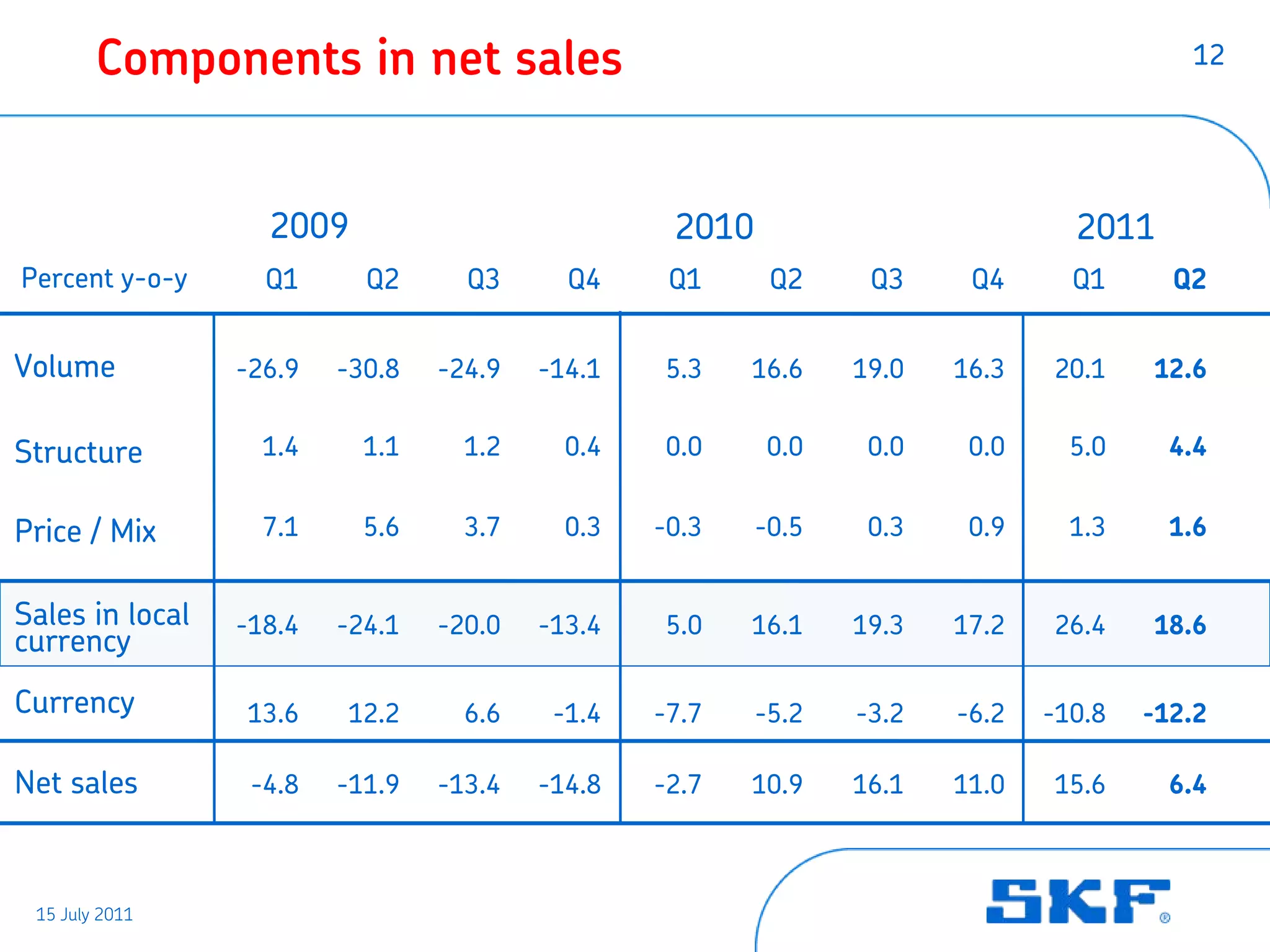 Components in net sales                                                          12




                   2009                           2010                          2011
Percent y-o-y      Q1      Q2      Q3      Q4     Q1      Q2     Q3     Q4      Q1      Q2


Volume           -26.9   -30.8   -24.9   -14.1    5.3   16.6    19.0   16.3   20.1    12.6


Structure          1.4     1.1     1.2     0.4    0.0     0.0    0.0    0.0     5.0     4.4


Price / Mix        7.1     5.6     3.7     0.3   -0.3    -0.5    0.3    0.9     1.3     1.6


Sales in local   -18.4   -24.1   -20.0   -13.4    5.0   16.1    19.3   17.2   26.4    18.6
currency
Currency         13.6    12.2      6.6    -1.4   -7.7    -5.2   -3.2   -6.2   -10.8   -12.2

Net sales         -4.8   -11.9   -13.4   -14.8   -2.7   10.9    16.1   11.0   15.6      6.4



 15 July 2011
 