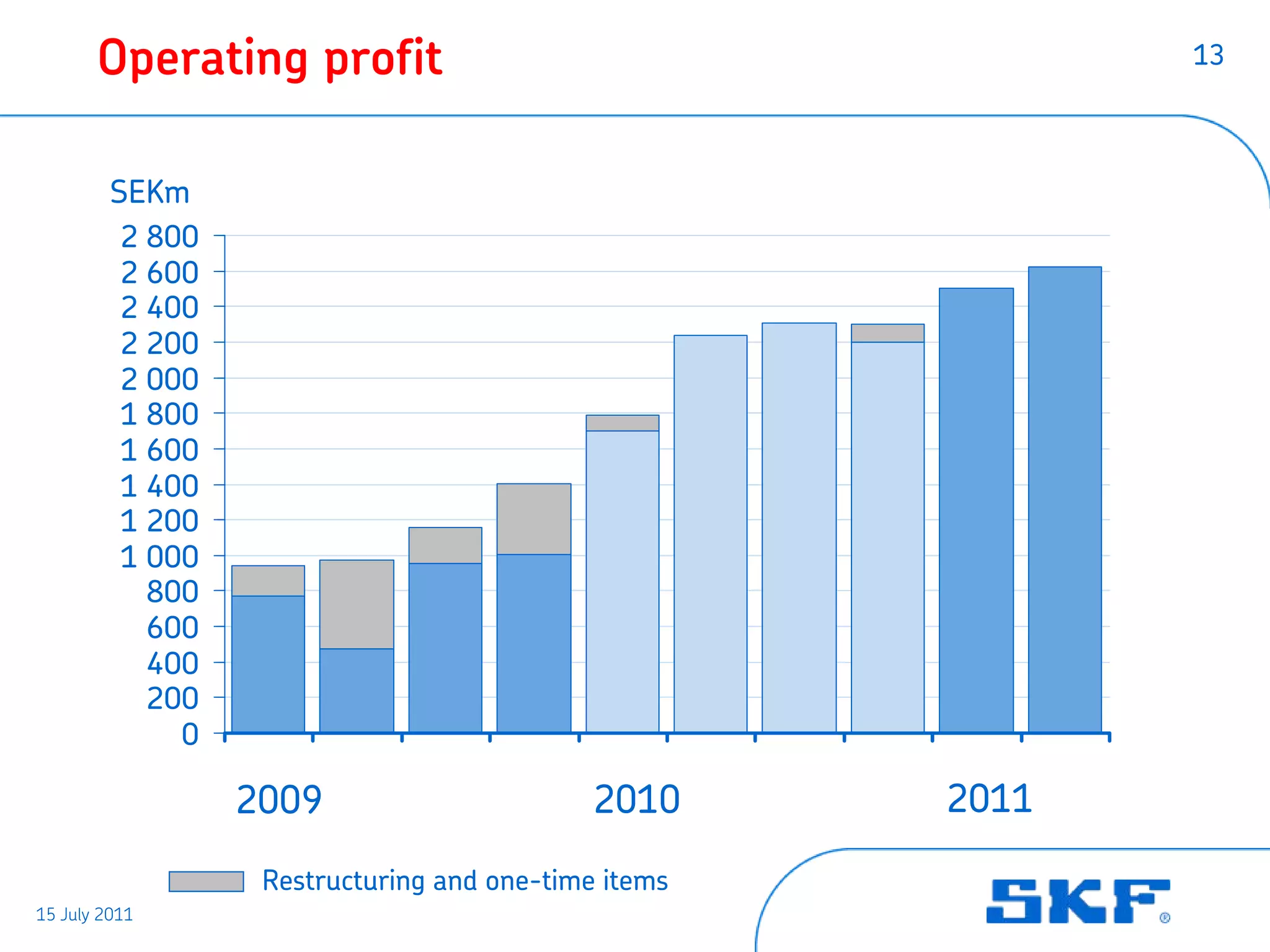 Operating profit                                      13



         SEKm
          2 800
          2 600
          2 400
          2 200
          2 000
          1 800
          1 600
          1 400
          1 200
          1 000
            800
            600
            400
            200
              0

                  2009                       2010     2011

                   Restructuring and one-time items
15 July 2011
 