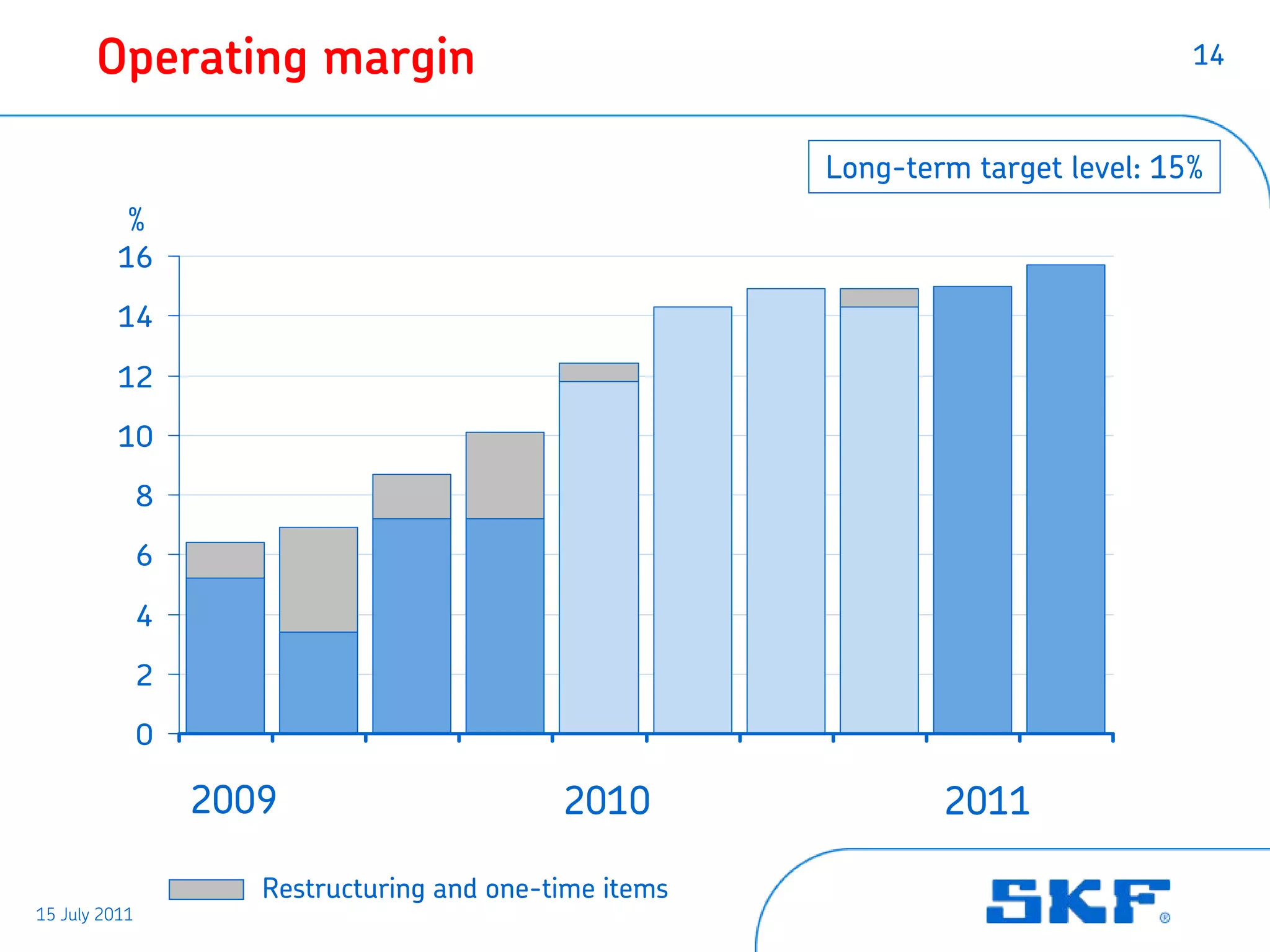 Operating margin                                                            14



                                                         Long-term target level: 15%
           %
          16

          14

          12

          10

               8

               6

               4

               2

               0

                   2009                      2010                2011

                      Restructuring and one-time items
15 July 2011
 