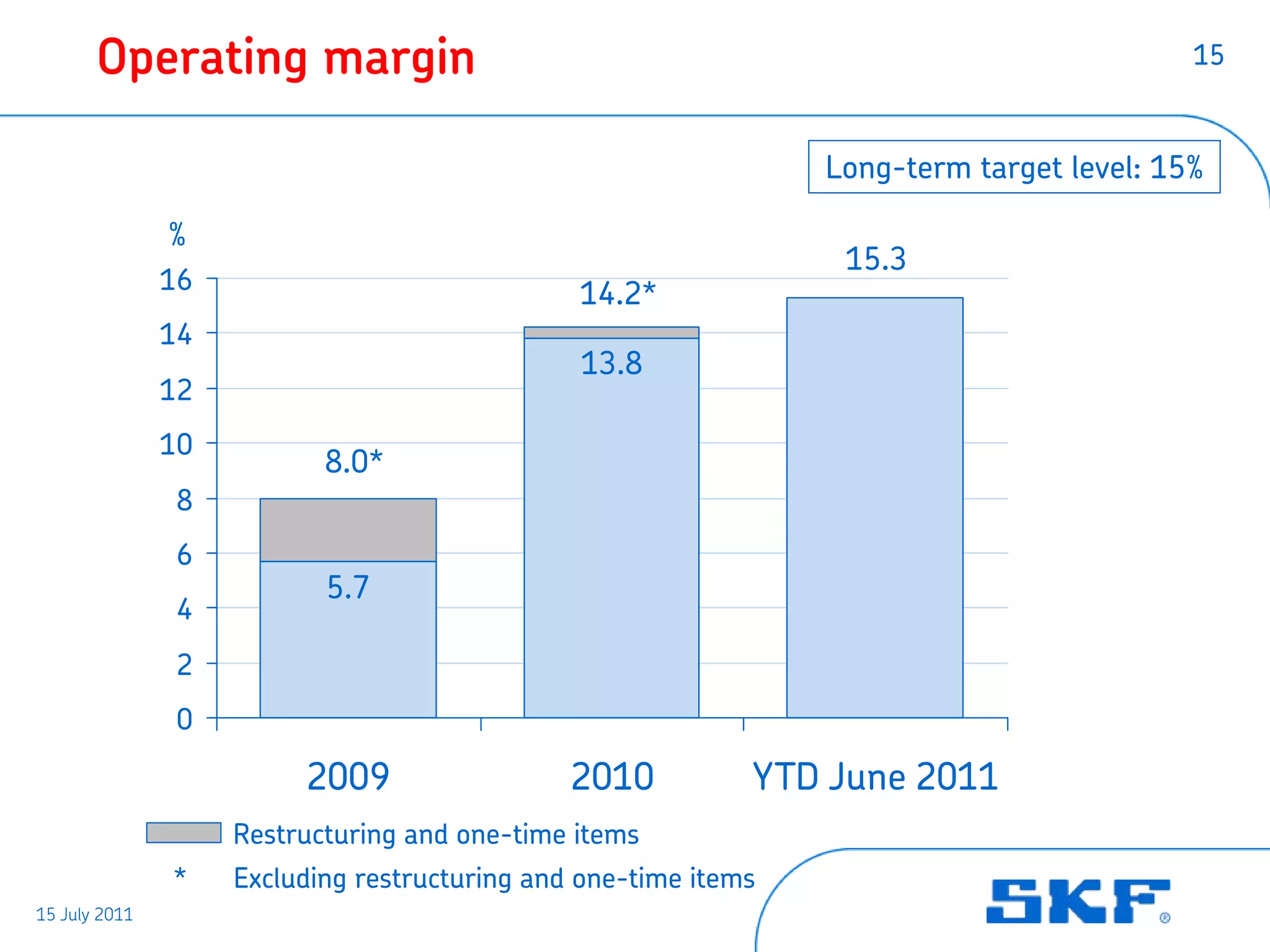 Operating margin                                                                    15



                                                                 Long-term target level: 15%

               %
                                                                  15.3
               16                              14.2*
               14
                                               13.8
               12
               10
                           8.0*
                8
                6
                           5.7
                4
                2
                0

                         2009                  2010          YTD June 2011
                    Restructuring and one-time items
               *    Excluding restructuring and one-time items
15 July 2011
 