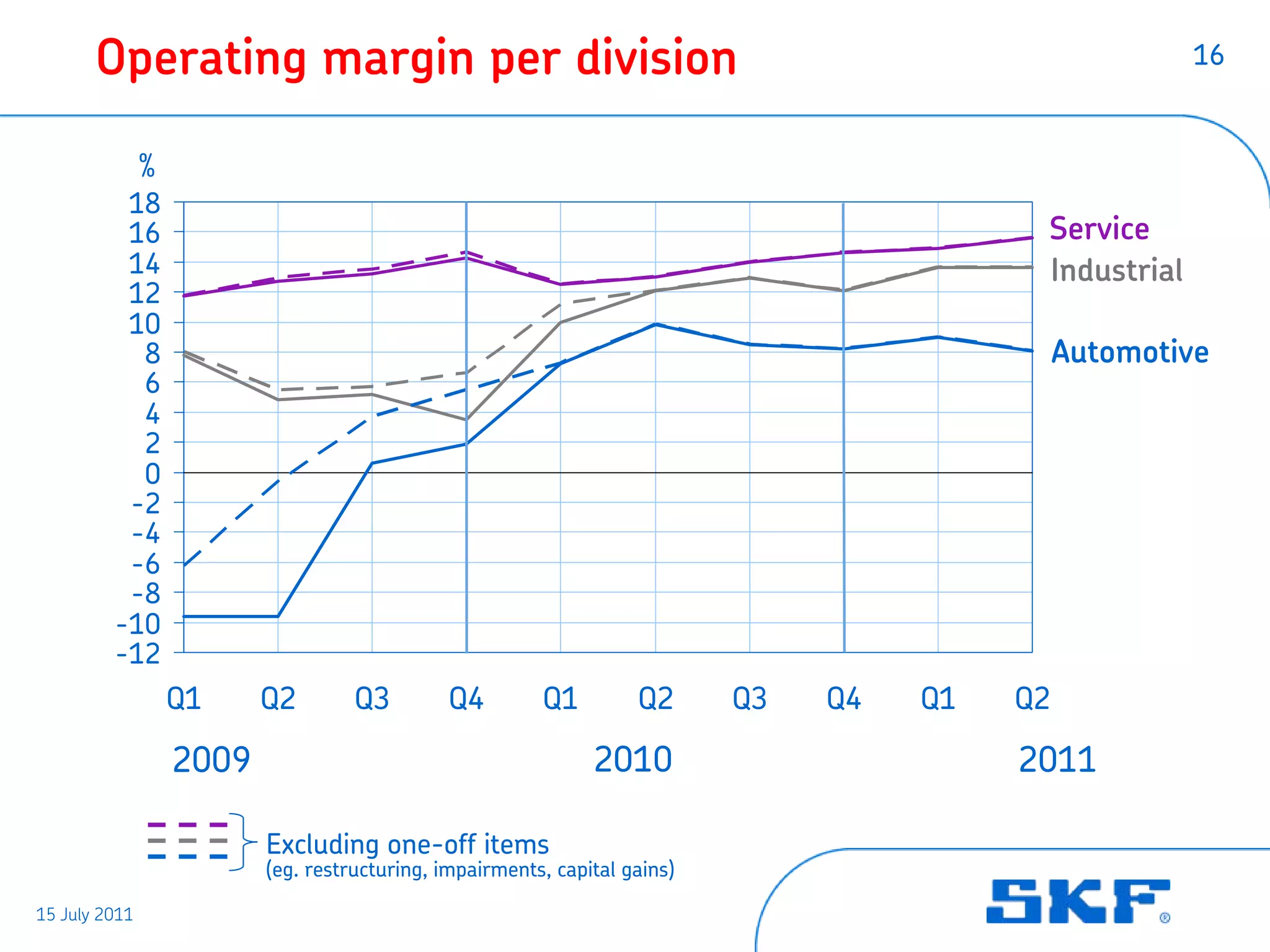 Operating margin per division                                                                     16


               %
          18
          16                                                                                Service
          14                                                                                Industrial
          12
          10
           8                                                                                    Automotive
           6
           4
           2
           0
          -2
          -4
          -6
          -8
         -10
         -12
                   Q1     Q2        Q3        Q4         Q1         Q2      Q3   Q4   Q1   Q2

                   2009                                        2010                        2011

                          Excluding one-off items
                          (eg. restructuring, impairments, capital gains)

15 July 2011
 