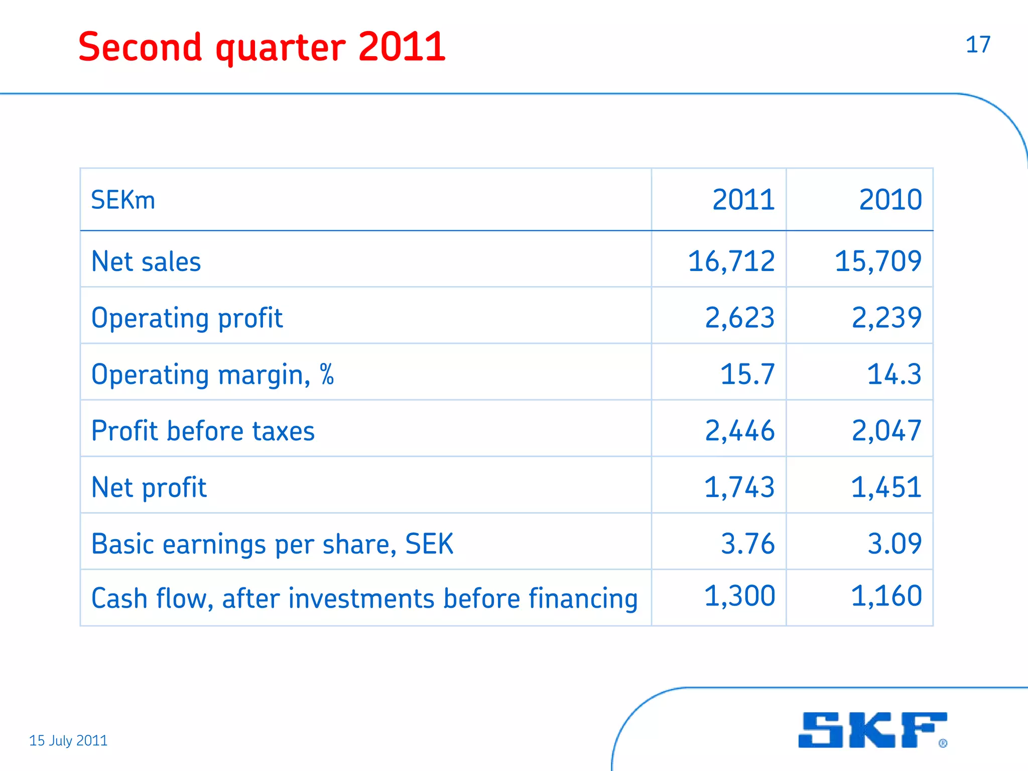 Second quarter 2011                                                 17




         SEKm                                             2011     2010

         Net sales                                       16,712   15,709
         Operating profit                                 2,623    2,239
         Operating margin, %                               15.7     14.3
         Profit before taxes                              2,446    2,047
         Net profit                                       1,743    1,451
         Basic earnings per share, SEK                     3.76     3.09
         Cash flow, after investments before financing    1,300    1,160



15 July 2011
 