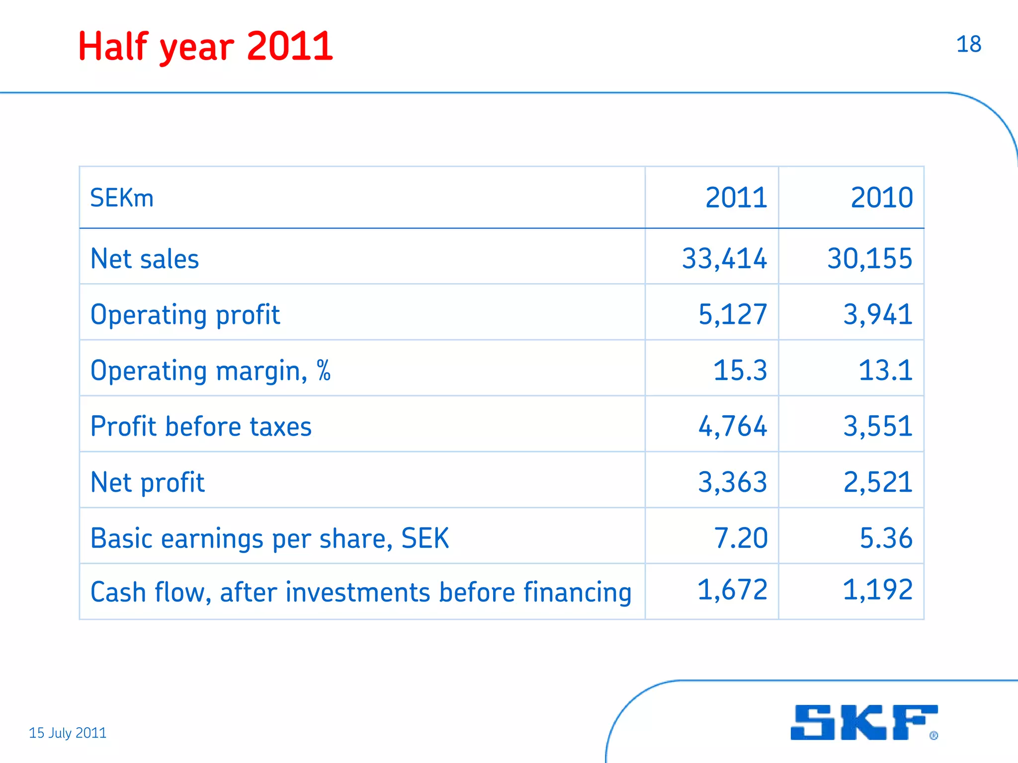 Half year 2011                                                      18




         SEKm                                             2011     2010

         Net sales                                       33,414   30,155
         Operating profit                                 5,127    3,941
         Operating margin, %                               15.3     13.1
         Profit before taxes                              4,764    3,551
         Net profit                                       3,363    2,521
         Basic earnings per share, SEK                     7.20     5.36
         Cash flow, after investments before financing    1,672    1,192



15 July 2011
 