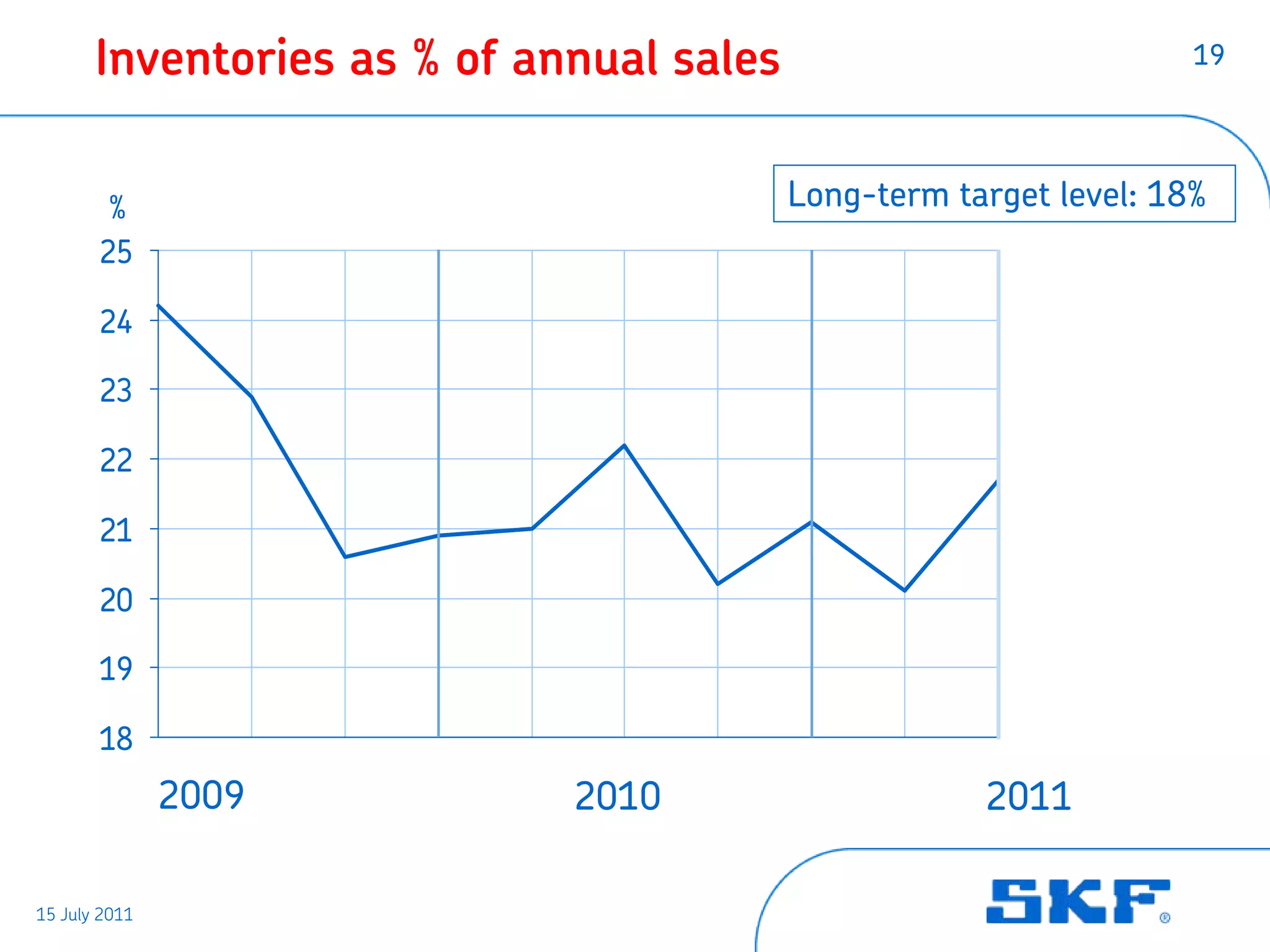Inventories as % of annual sales                             19




        %                                 Long-term target level: 18%
       25

       24

       23

       22

       21

       20

       19

       18
               2009          2010                     2011

15 July 2011
 