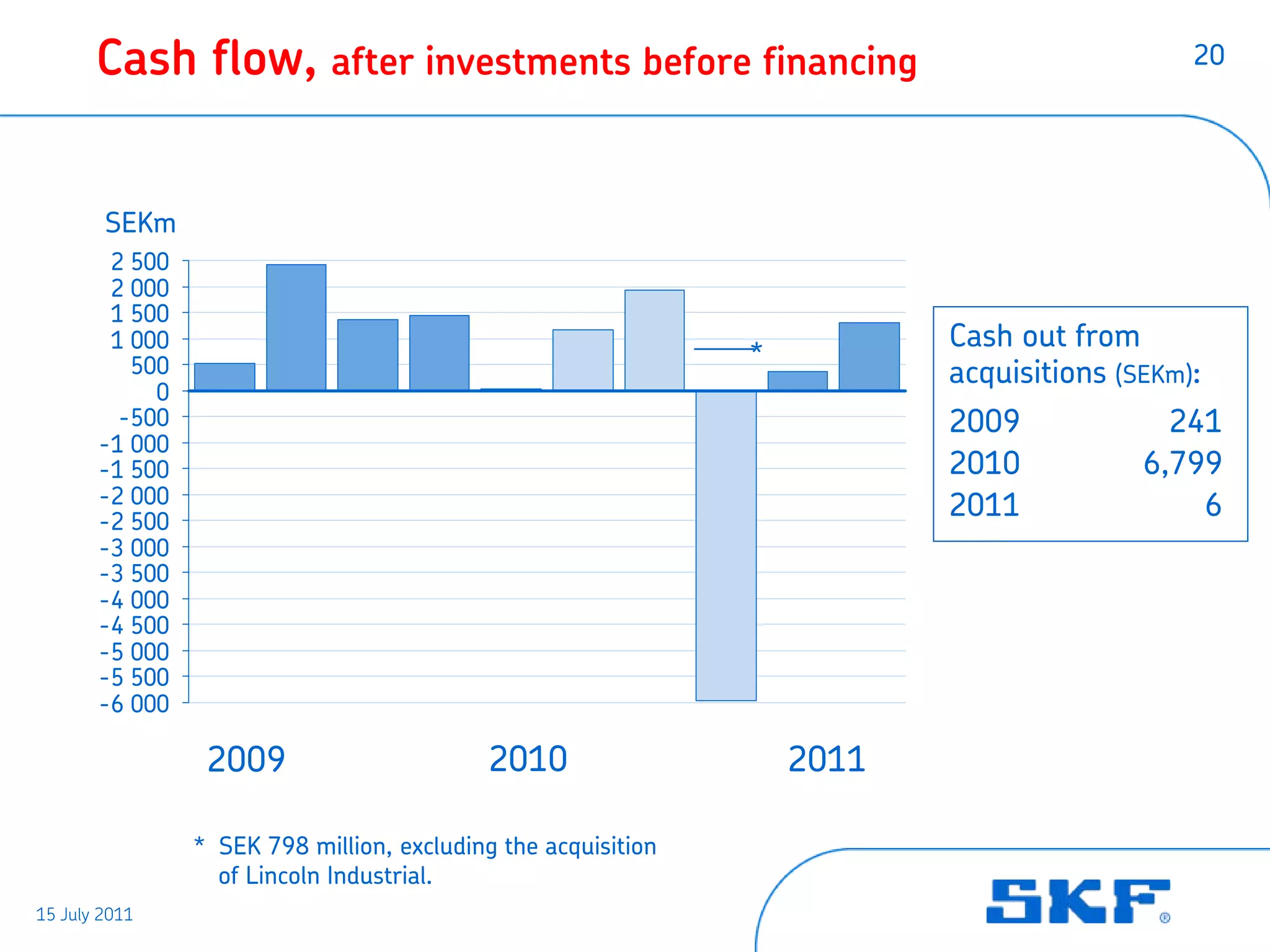 Cash flow, after investments before financing                                         20




        SEKm
        2 500
        2 000
        1 500
        1 000                                                             Cash out from
          500                                                  *
                                                                          acquisitions (SEKm):
            0
         -500                                                             2009             241
       -1 000
       -1 500                                                             2010           6,799
       -2 000                                                             2011               6
       -2 500
       -3 000
       -3 500
       -4 000
       -4 500
       -5 000
       -5 500
       -6 000

                 2009                       2010                   2011

                * SEK 798 million, excluding the acquisition
                  of Lincoln Industrial.
15 July 2011
 