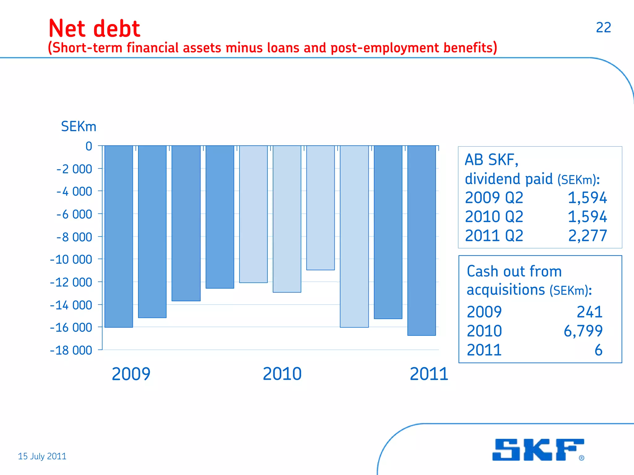 Net debt                                                                             22
       (Short-term financial assets minus loans and post-employment benefits)




          SEKm
               0
                                                                       AB SKF,
         -2 000
                                                                       dividend paid (SEKm):
         -4 000
                                                                       2009 Q2         1,594
         -6 000                                                        2010 Q2         1,594
         -8 000                                                        2011 Q2         2,277
       -10 000
                                                                        Cash out from
       -12 000
                                                                        acquisitions (SEKm):
       -14 000
                                                                        2009             241
       -16 000                                                          2010           6,799
       -18 000                                                          2011                 6
                   2009                 2010                   2011



15 July 2011
 