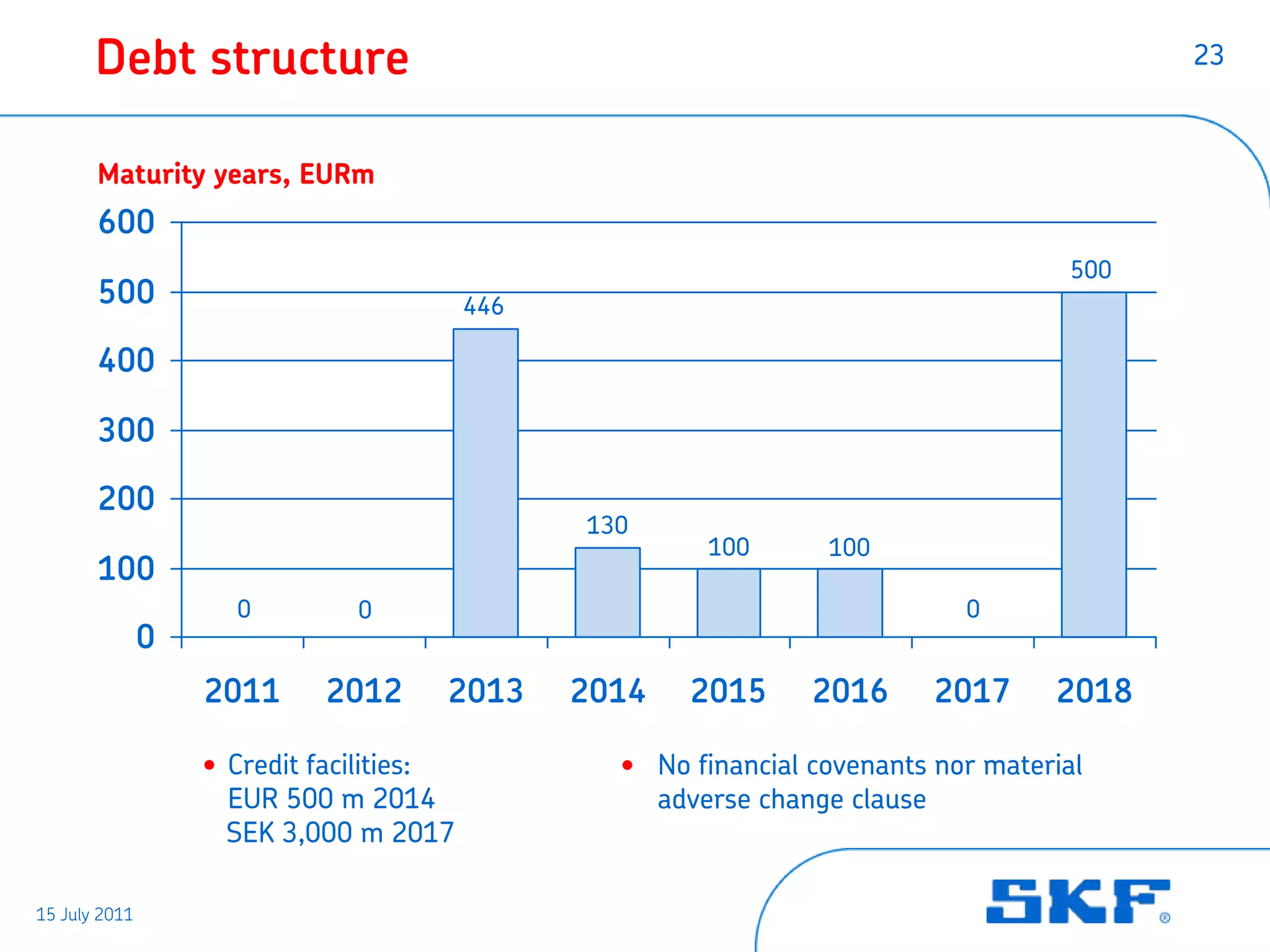 Debt structure                                                                       23



       Maturity years, EURm
       600
                                                                                      500
       500                                446

       400

       300

       200
                                                130
                                                        100       100
       100
                     0         0                                             0
               0
                   2011     2012      2013      2014   2015      2016      2017     2018

                   • Credit facilities:           • No financial covenants nor material
                     EUR 500 m 2014                 adverse change clause
                     SEK 3,000 m 2017

15 July 2011
 