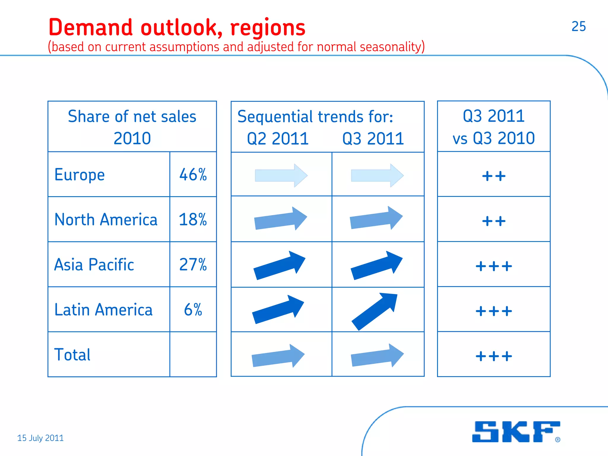 Demand outlook, regions                                                           25
       (based on current assumptions and adjusted for normal seasonality)




               Share of net sales       Sequential trends for:               Q3 2011
                     2010                Q2 2011      Q3 2011               vs Q3 2010

         Europe               46%                                              ++
         North America        18%                                              ++
         Asia Pacific         27%                                             +++
         Latin America         6%                                             +++
         Total                                                                +++


15 July 2011
 