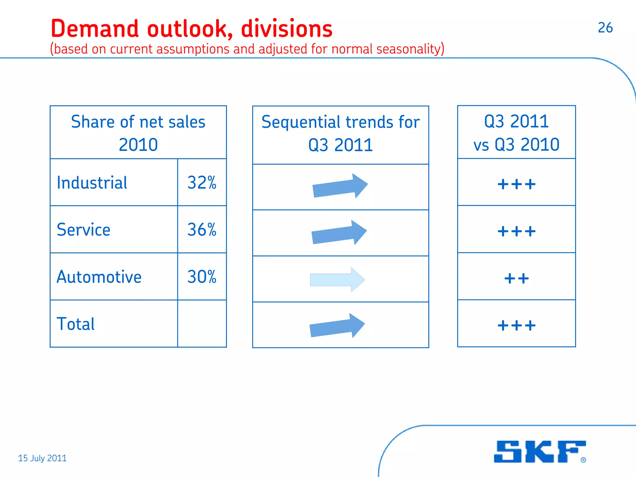 Demand outlook, divisions                                                         26
       (based on current assumptions and adjusted for normal seasonality)




               Share of net sales         Sequential trends for              Q3 2011
                     2010                      Q3 2011                      vs Q3 2010

         Industrial           32%                                             +++
         Service              36%                                             +++
         Automotive           30%                                              ++
         Total                                                                +++




15 July 2011
 