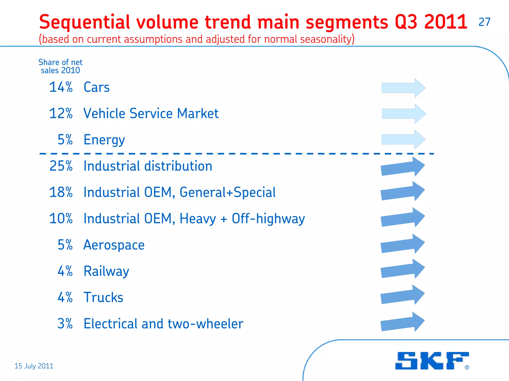 Sequential volume trend main segments Q3 2011                        27
       (based on current assumptions and adjusted for normal seasonality)
       Share of net
        sales 2010

          14% Cars
          12% Vehicle Service Market
               5% Energy
          25% Industrial distribution
          18% Industrial OEM, General+Special
          10% Industrial OEM, Heavy + Off-highway
               5% Aerospace
               4% Railway
               4% Trucks
               3% Electrical and two-wheeler

15 July 2011
 