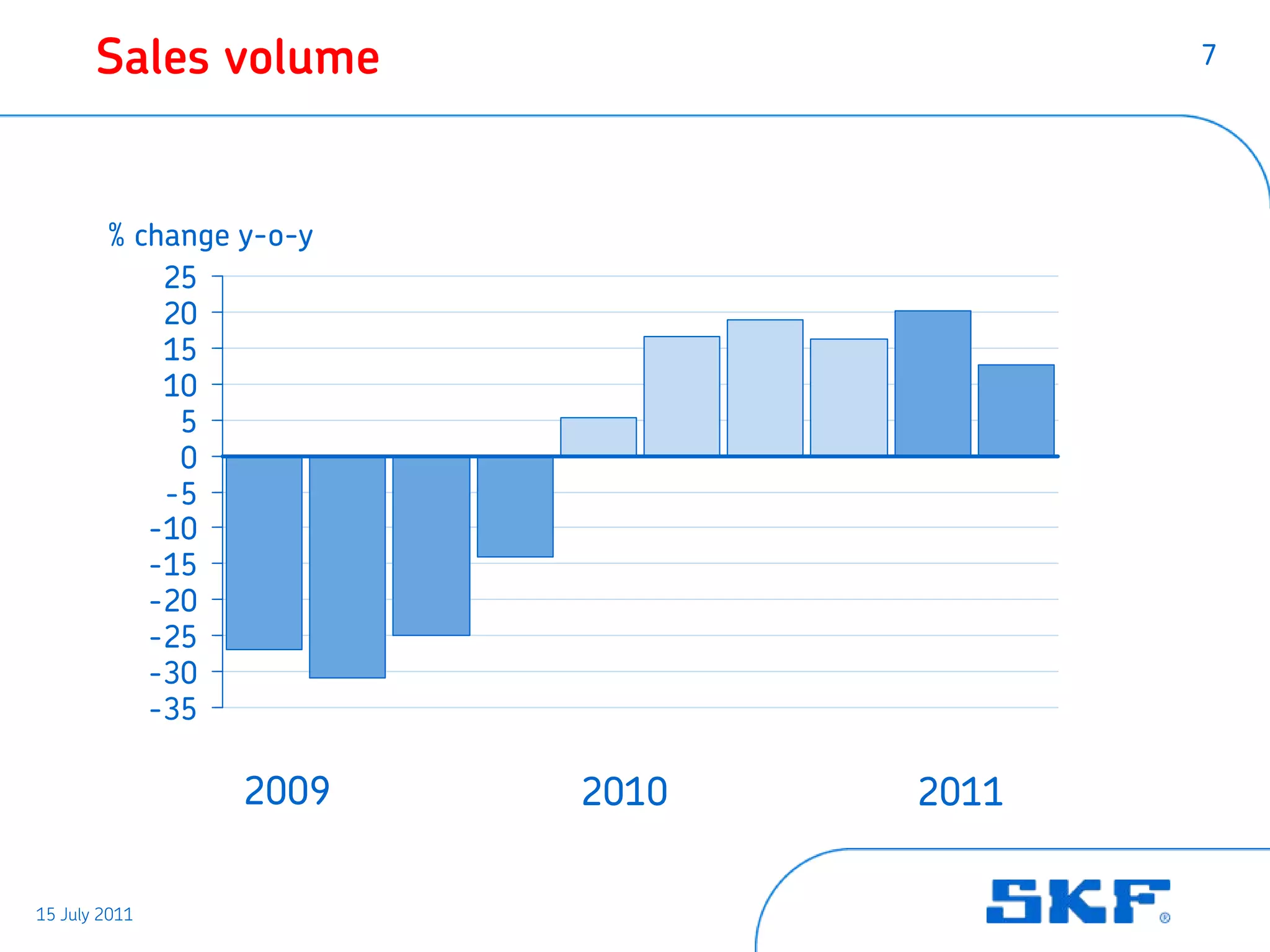 Sales volume                    7




        % change y-o-y
            25
            20
            15
            10
             5
             0
            -5
           -10
           -15
           -20
           -25
           -30
           -35

                 2009    2010   2011

15 July 2011
 