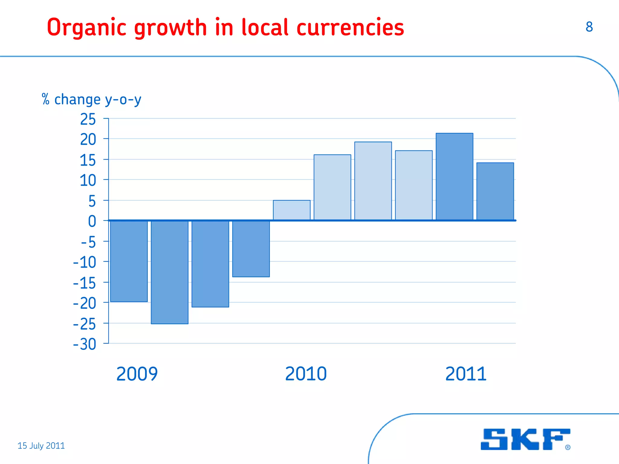 Organic growth in local currencies          8




     % change y-o-y
          25
          20
          15
          10
           5
           0
          -5
         -10
         -15
         -20
         -25
         -30
               2009          2010           2011


15 July 2011
 