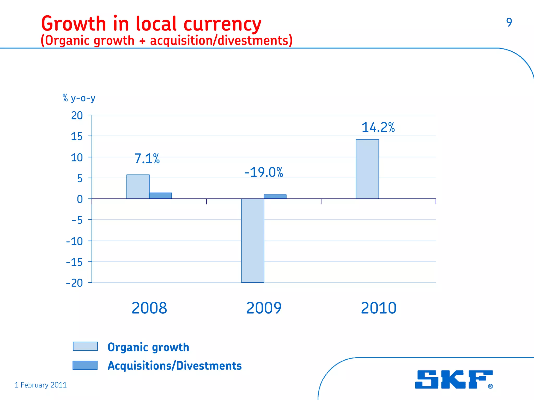 Growth in local currency                                    9
       (Organic growth + acquisition/divestments)



             % y-o-y
                  20
                                                           14.2%
                  15
                  10       7.1%
                  5                               -19.0%
                  0
                  -5
              -10
              -15
              -20

                           2008                   2009     2010

                       Organic growth
                       Acquisitions/Divestments
1 February 2011
 