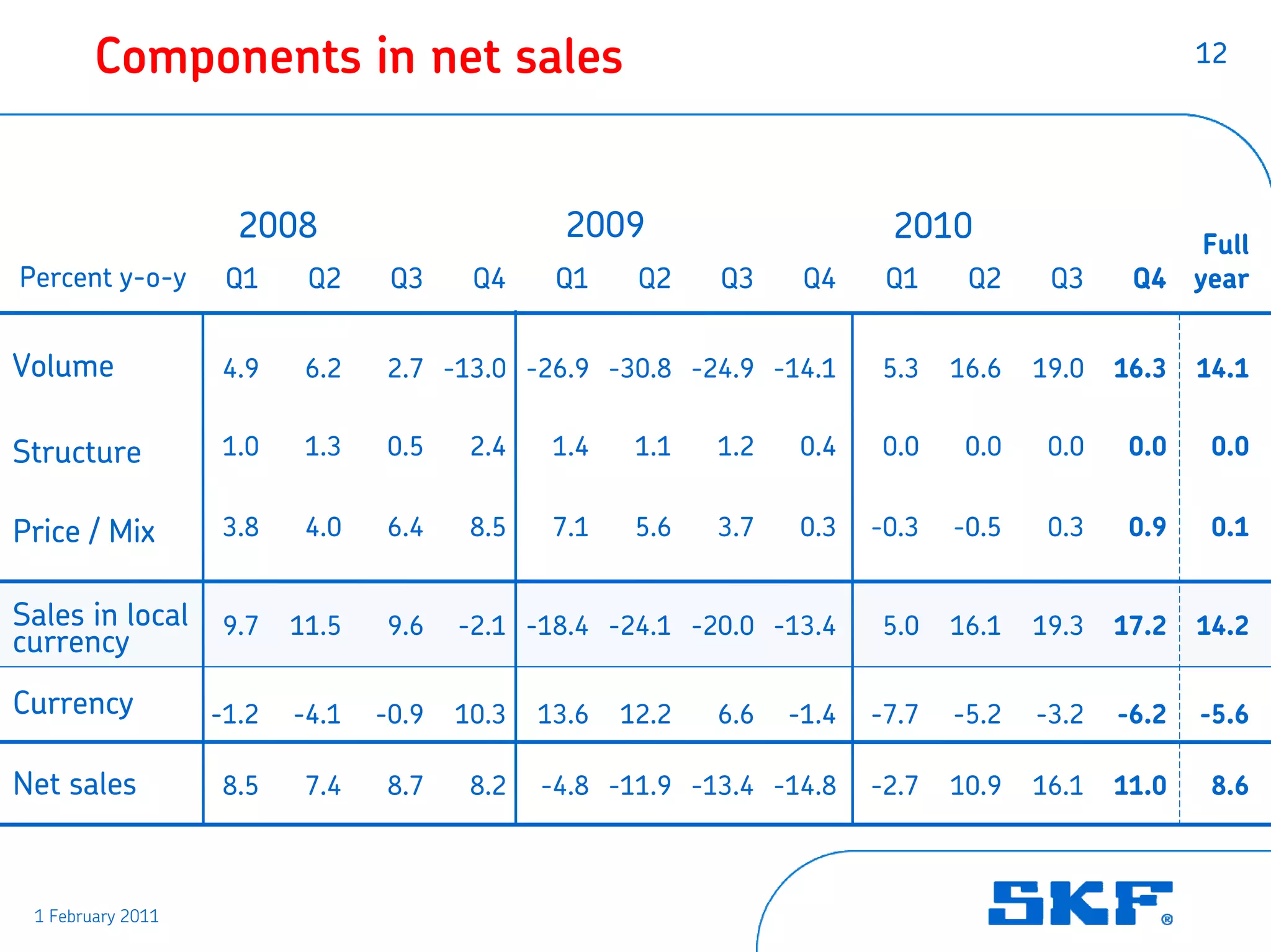 Components in net sales                                                                       12




                     2008                        2009                      2010                     Full
Percent y-o-y       Q1     Q2     Q3     Q4     Q1     Q2    Q3     Q4     Q1     Q2     Q3     Q4 year


Volume              4.9    6.2    2.7 -13.0 -26.9 -30.8 -24.9 -14.1        5.3   16.6   19.0   16.3   14.1


Structure           1.0    1.3    0.5    2.4    1.4    1.1   1.2    0.4    0.0    0.0    0.0    0.0    0.0


Price / Mix         3.8    4.0    6.4    8.5    7.1    5.6   3.7    0.3   -0.3   -0.5    0.3    0.9    0.1


Sales in local      9.7   11.5    9.6   -2.1 -18.4 -24.1 -20.0 -13.4       5.0   16.1   19.3   17.2   14.2
currency
Currency           -1.2   -4.1   -0.9   10.3   13.6   12.2   6.6   -1.4   -7.7   -5.2   -3.2   -6.2   -5.6

Net sales           8.5    7.4    8.7    8.2   -4.8 -11.9 -13.4 -14.8     -2.7   10.9   16.1   11.0    8.6



 1 February 2011
 