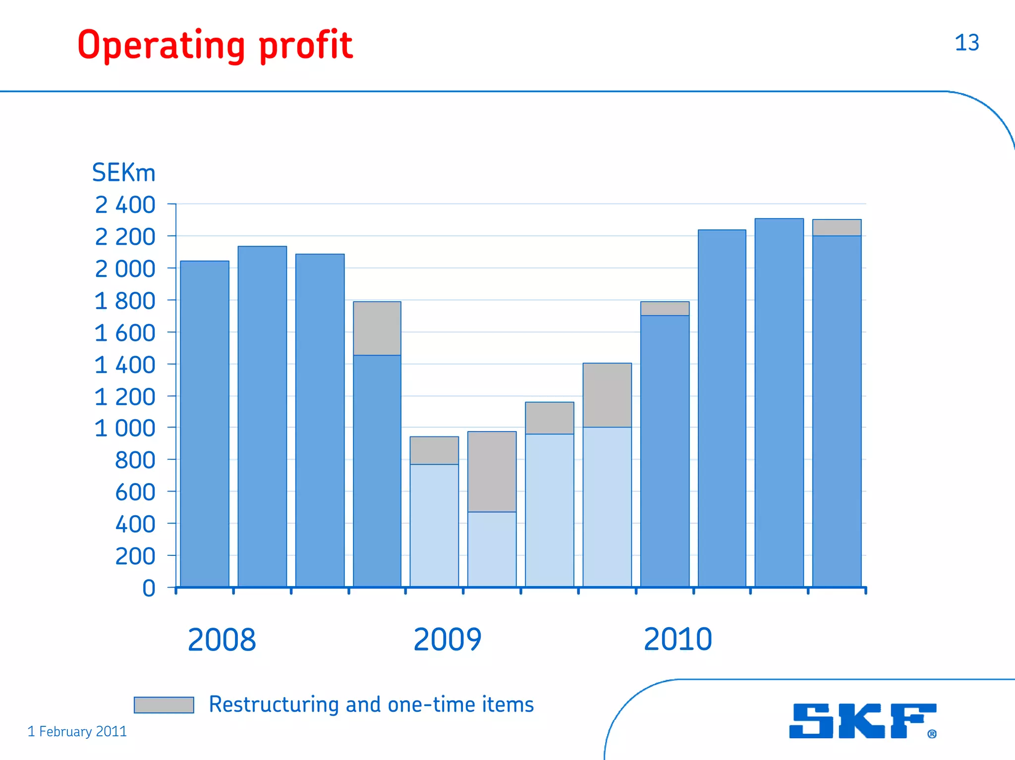 Operating profit                                      13




         SEKm
          2 400
          2 200
          2 000
          1 800
          1 600
          1 400
          1 200
          1 000
            800
            600
            400
            200
              0

                  2008                 2009           2010
                   Restructuring and one-time items
1 February 2011
 