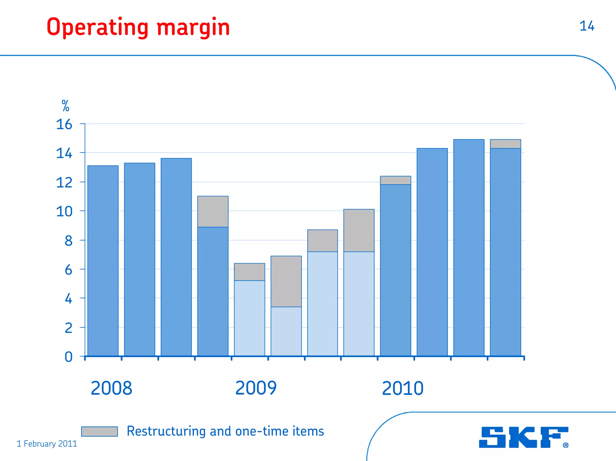 Operating margin                                        14




          %
         16

         14

         12

         10

           8

           6

           4

           2

           0

                  2008                2009              2010

                     Restructuring and one-time items
1 February 2011
 