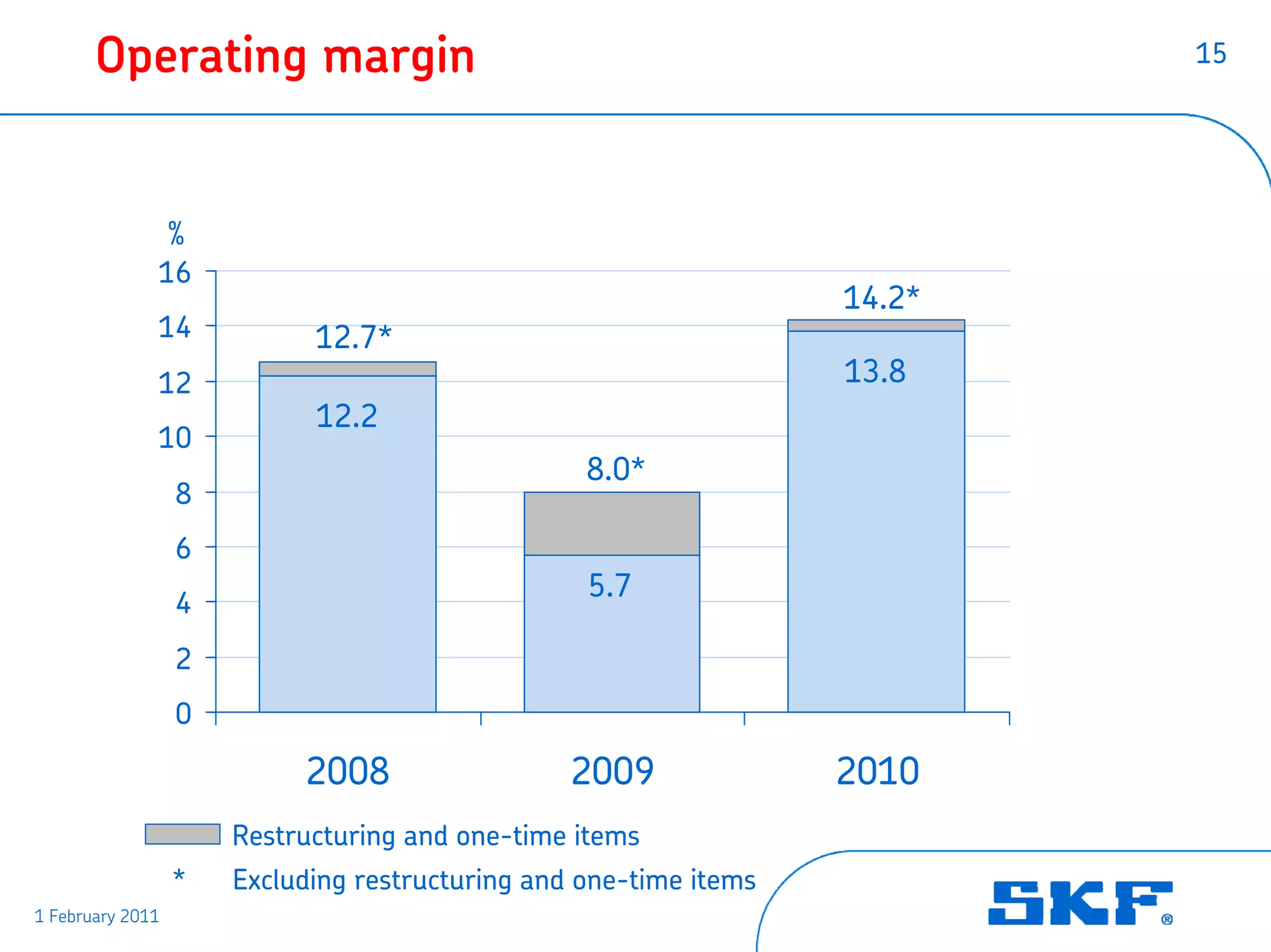 Operating margin                                                    15




                  %
              16
                                                                   14.2*
              14            12.7*
              12                                                   13.8
                            12.2
              10
                                                  8.0*
                  8
                  6
                                                  5.7
                  4
                  2
                  0

                           2008                  2009              2010
                      Restructuring and one-time items
                  *   Excluding restructuring and one-time items
1 February 2011
 