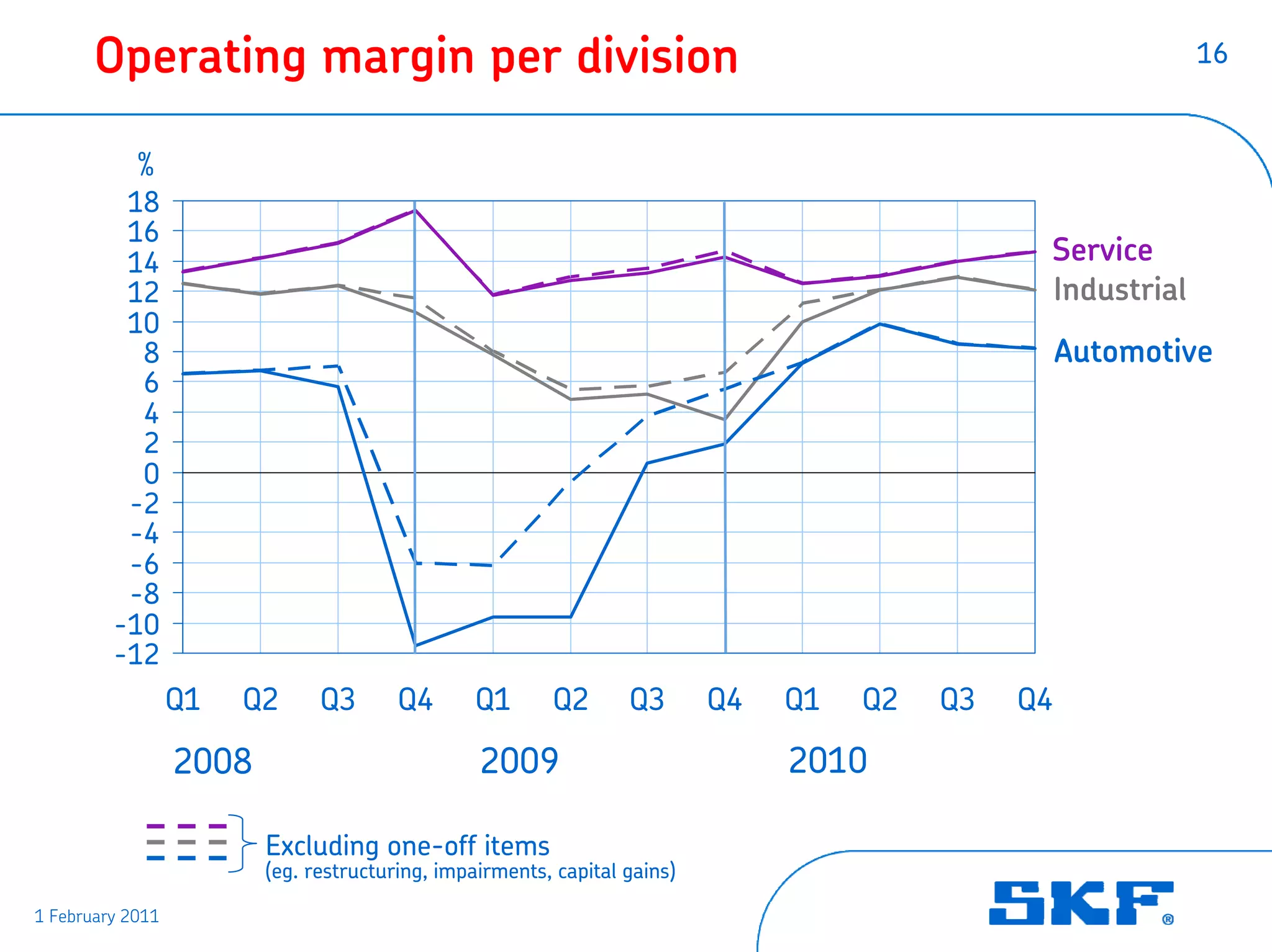 Operating margin per division                                                                         16


            %
          18
          16
          14                                                                                    Service
          12                                                                                    Industrial
          10
           8                                                                                        Automotive
           6
           4
           2
           0
          -2
          -4
          -6
          -8
         -10
         -12
                  Q1   Q2      Q3       Q4       Q1      Q2       Q3       Q4   Q1   Q2   Q3   Q4

                  2008                           2009                           2010

                         Excluding one-off items
                         (eg. restructuring, impairments, capital gains)

1 February 2011
 