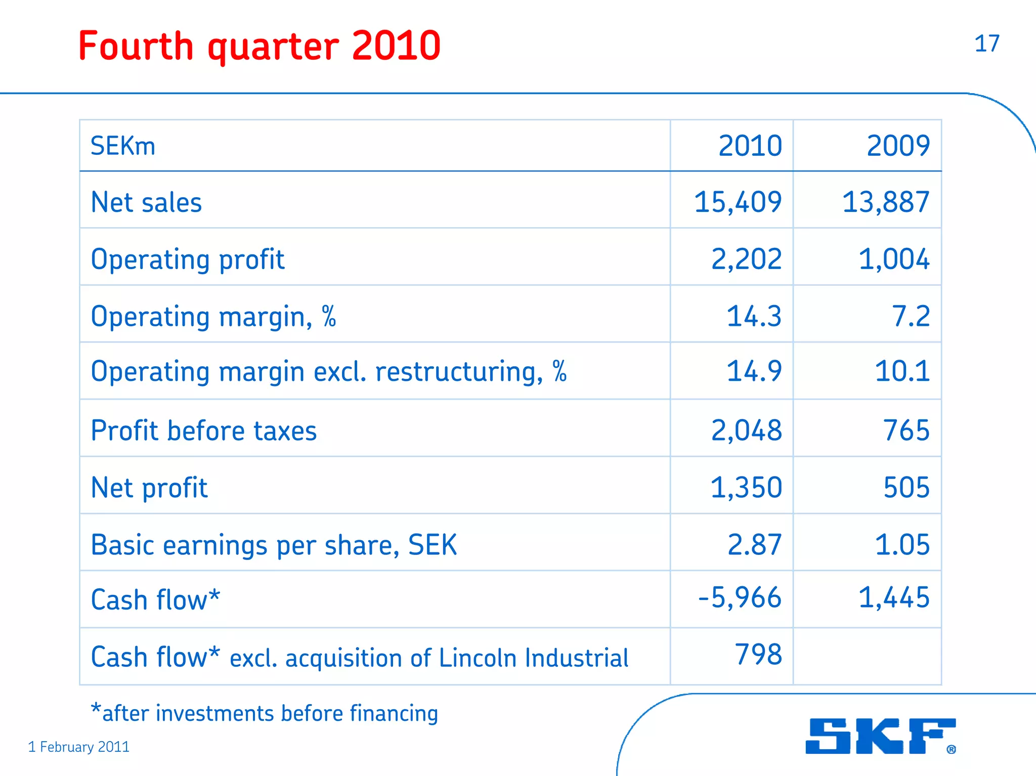 Fourth quarter 2010                                                      17



         SEKm                                                  2010     2009
         Net sales                                            15,409   13,887
         Operating profit                                      2,202    1,004
         Operating margin, %                                    14.3      7.2
         Operating margin excl. restructuring, %                14.9     10.1

         Profit before taxes                                   2,048     765
         Net profit                                            1,350     505
         Basic earnings per share, SEK                          2.87     1.05
         Cash flow*                                           -5,966    1,445

         Cash flow* excl. acquisition of Lincoln Industrial     798
         *after investments before financing
1 February 2011
 