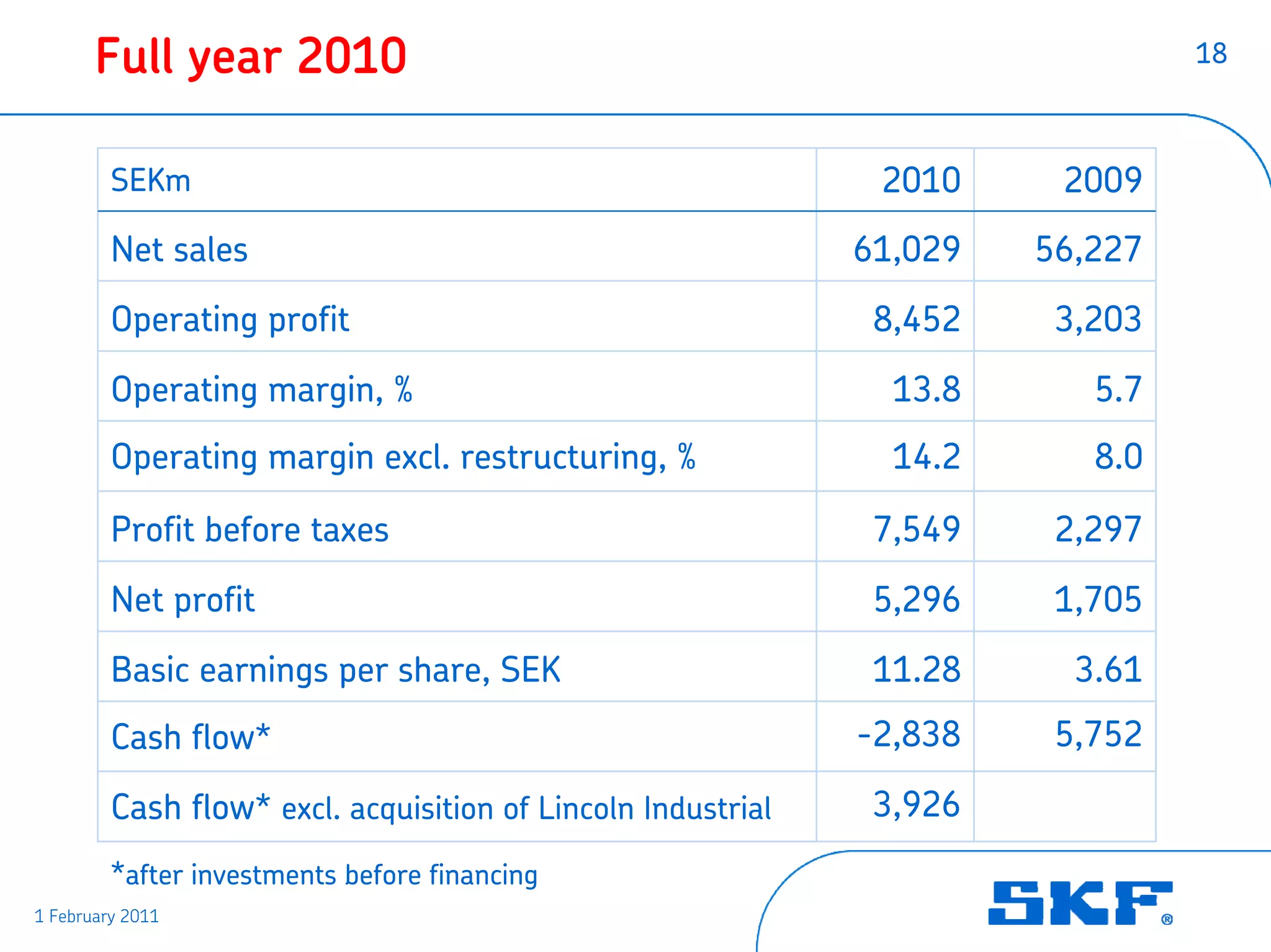 Full year 2010                                                           18



         SEKm                                                  2010     2009
         Net sales                                            61,029   56,227
         Operating profit                                      8,452    3,203
         Operating margin, %                                    13.8      5.7
         Operating margin excl. restructuring, %                14.2      8.0

         Profit before taxes                                   7,549    2,297
         Net profit                                            5,296    1,705
         Basic earnings per share, SEK                         11.28     3.61
         Cash flow*                                           -2,838    5,752

         Cash flow* excl. acquisition of Lincoln Industrial    3,926
         *after investments before financing
1 February 2011
 