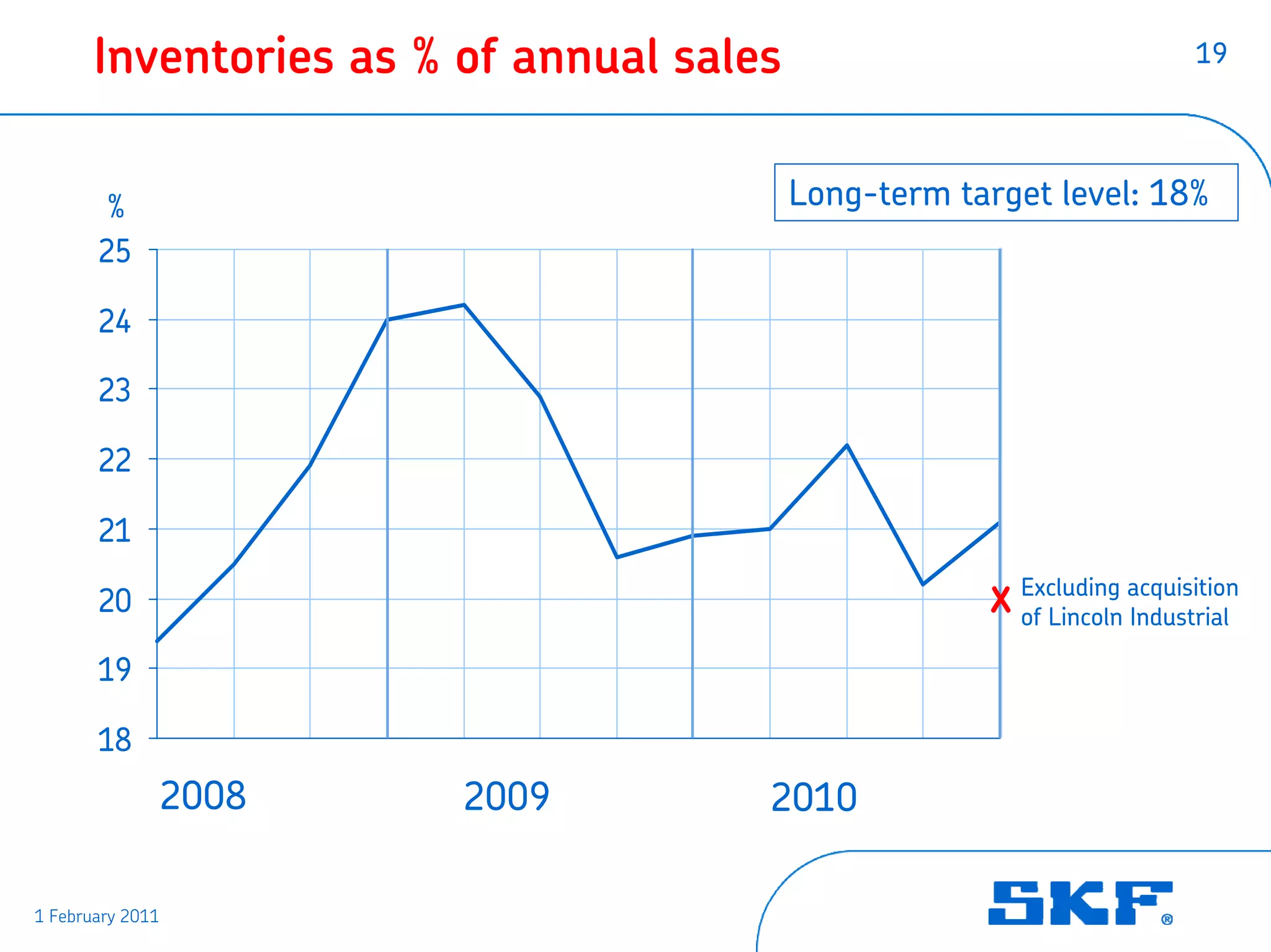Inventories as % of annual sales                                  19




        %                                 Long-term target level: 18%
       25

       24

       23

       22

       21

       20                                              X Excluding acquisition
                                                         of Lincoln Industrial

       19

       18
              2008      2009          2010

1 February 2011
 