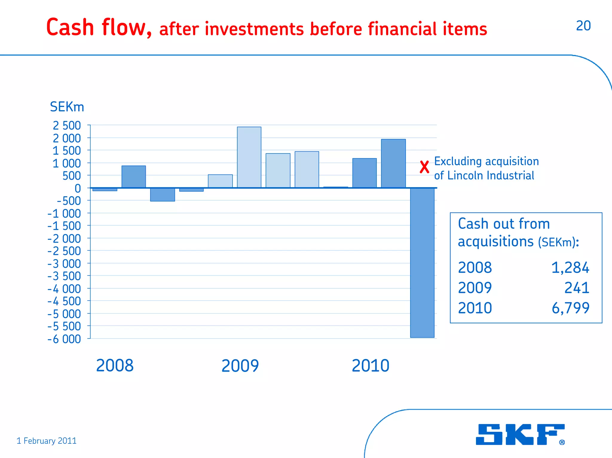 Cash flow, after investments before financial items                     20




        SEKm
        2 500
        2 000
        1 500
        1 000
          500
                                                  X Excluding acquisition
                                                    of Lincoln Industrial
            0
         -500
       -1 000
       -1 500                                            Cash out from
       -2 000                                            acquisitions (SEKm):
       -2 500
       -3 000                                            2008               1,284
       -3 500
       -4 000                                            2009                 241
       -4 500
       -5 000                                            2010               6,799
       -5 500
       -6 000

                  2008     2009           2010



1 February 2011
 