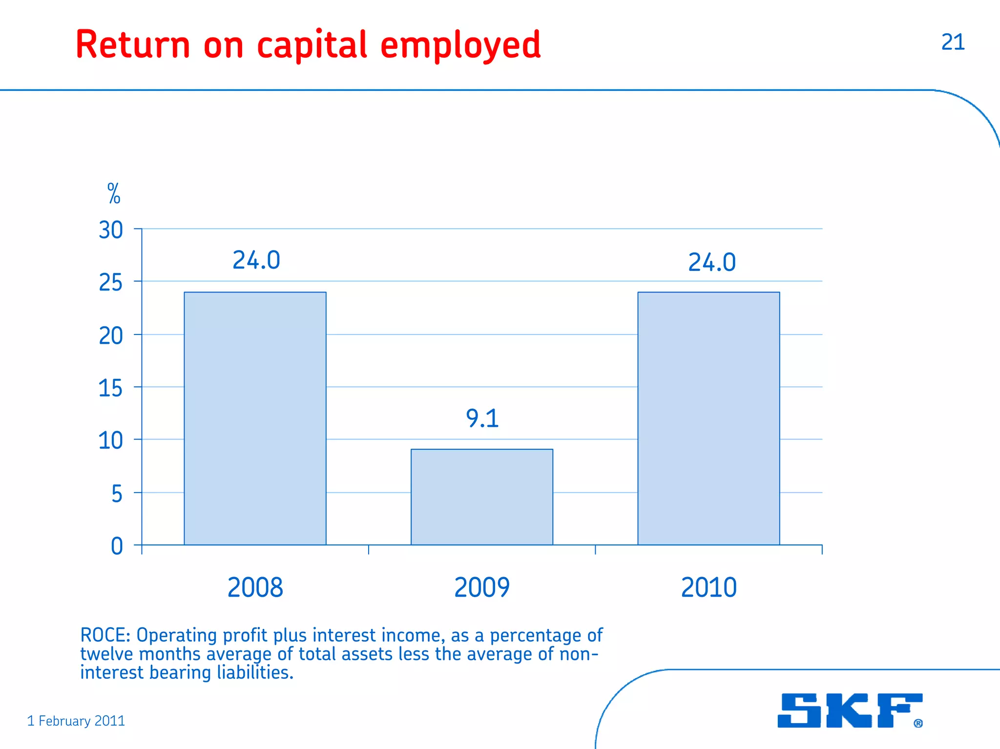 Return on capital employed                                                21




            %
          30
                          24.0                                            24.0
          25

          20

          15
                                                      9.1
          10

            5

            0
                         2008                        2009                 2010
        ROCE: Operating profit plus interest income, as a percentage of
        twelve months average of total assets less the average of non-
        interest bearing liabilities.

1 February 2011
 