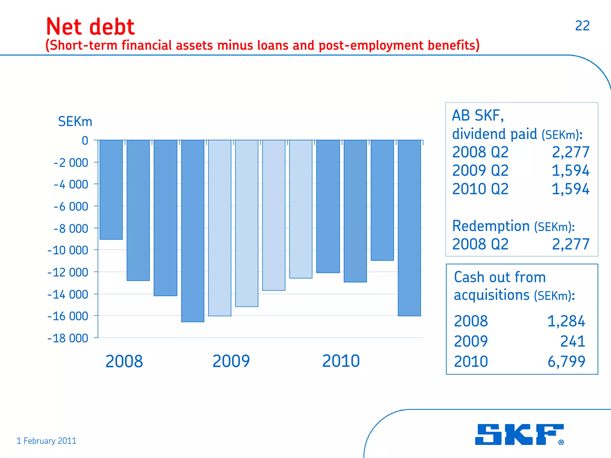Net debt                                                                            22
       (Short-term financial assets minus loans and post-employment benefits)




          SEKm                                                          AB SKF,
                  0                                                     dividend paid (SEKm):
                                                                        2008 Q2         2,277
         -2 000
                                                                        2009 Q2         1,594
         -4 000                                                         2010 Q2         1,594
         -6 000
         -8 000                                                         Redemption (SEKm):
       -10 000                                                          2008 Q2       2,277
       -12 000                                                          Cash out from
       -14 000                                                          acquisitions (SEKm):
       -16 000
                                                                        2008           1,284
       -18 000                                                          2009             241
                      2008       2009              2010                 2010           6,799




1 February 2011
 